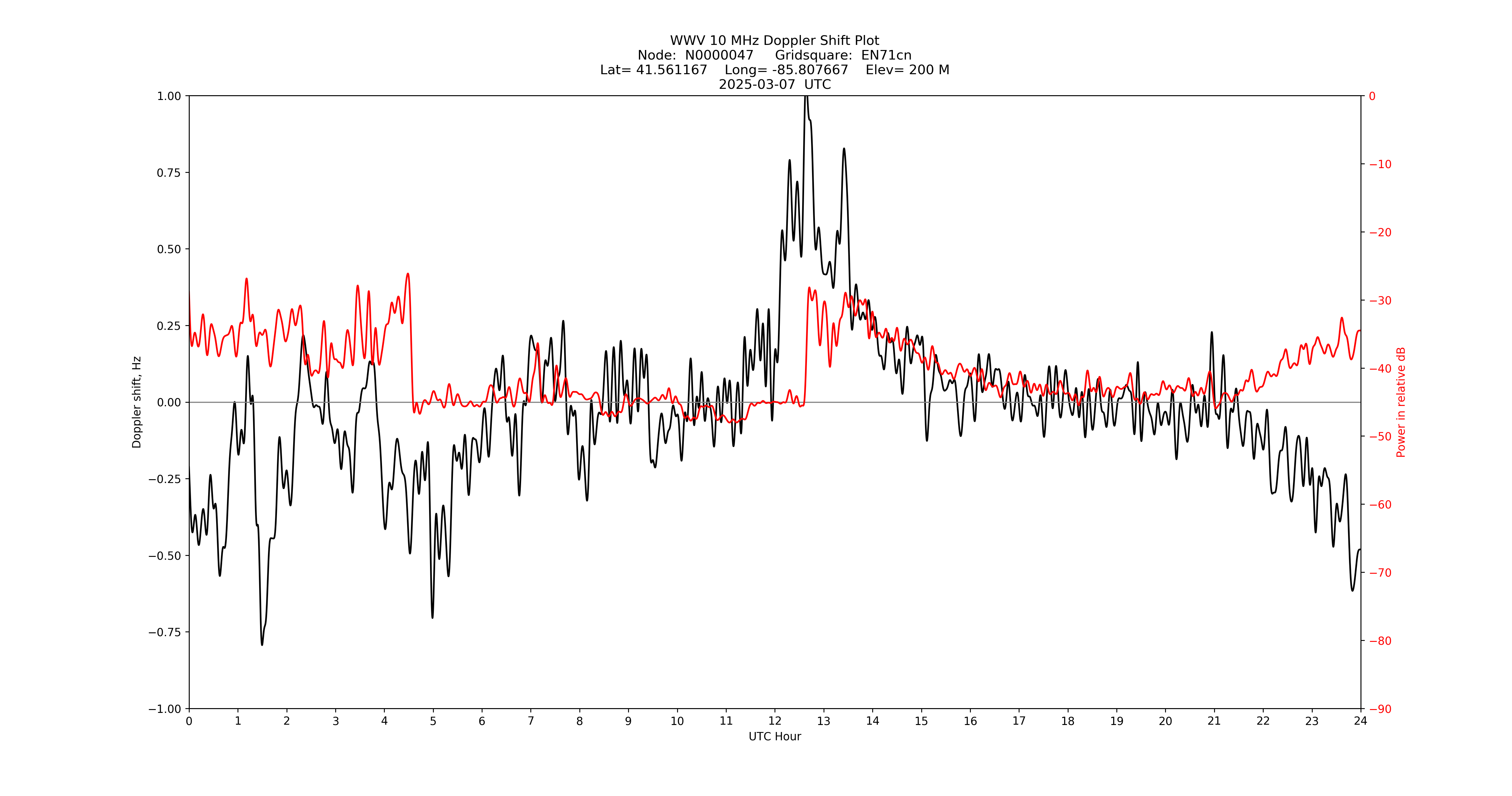Graph for Observation Unavailable