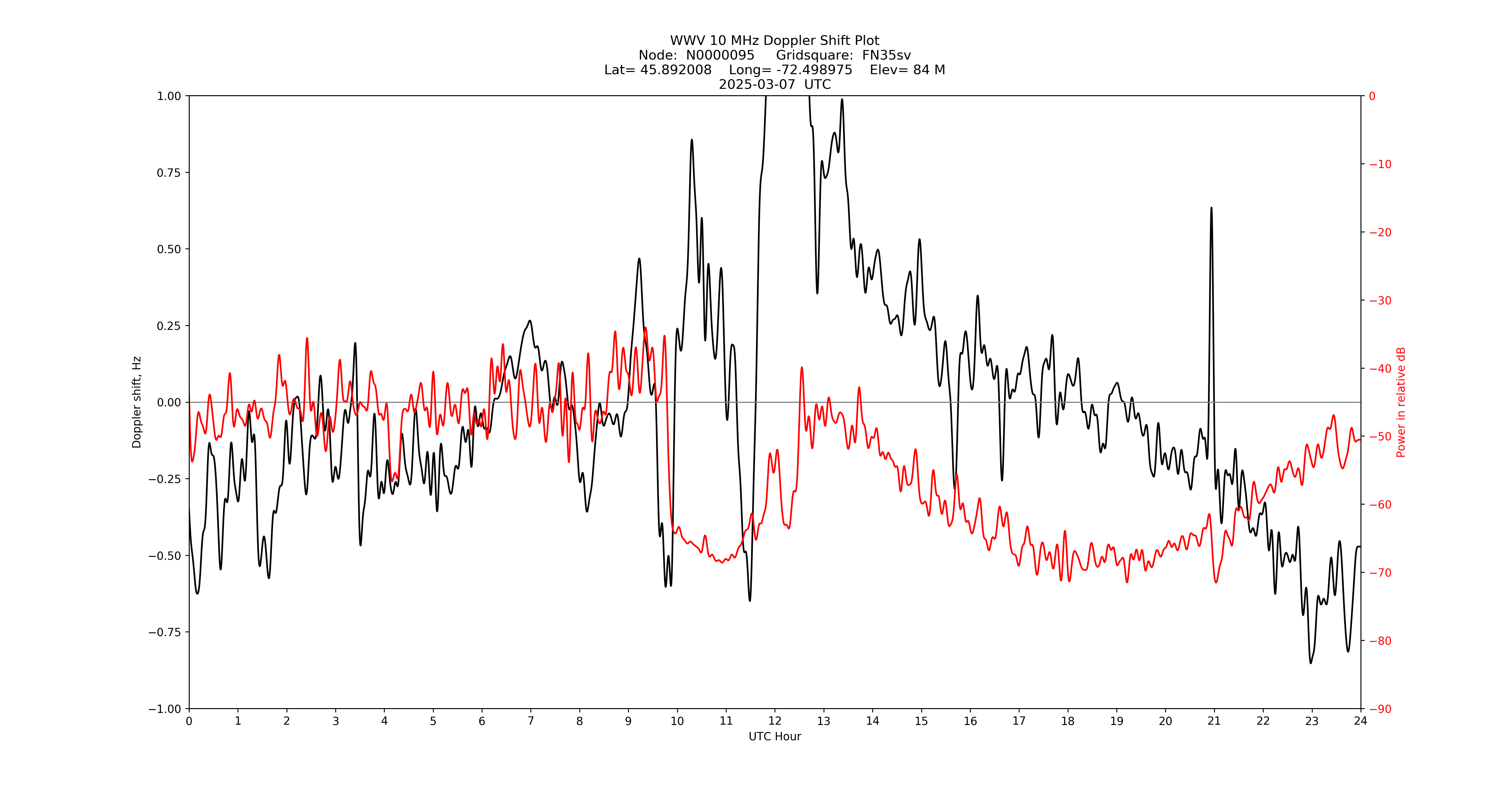 Graph for Observation Unavailable