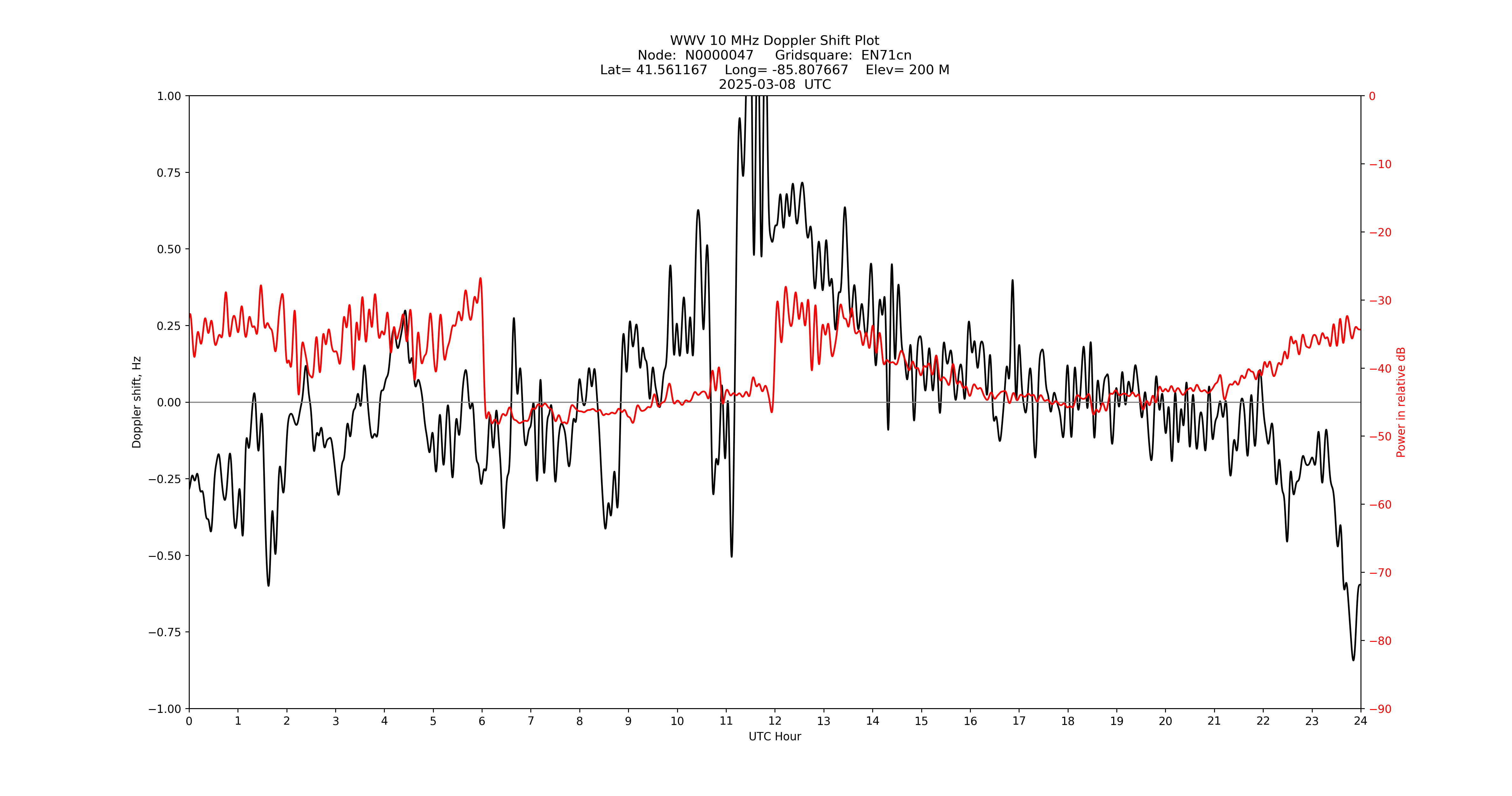 Graph for Observation Unavailable