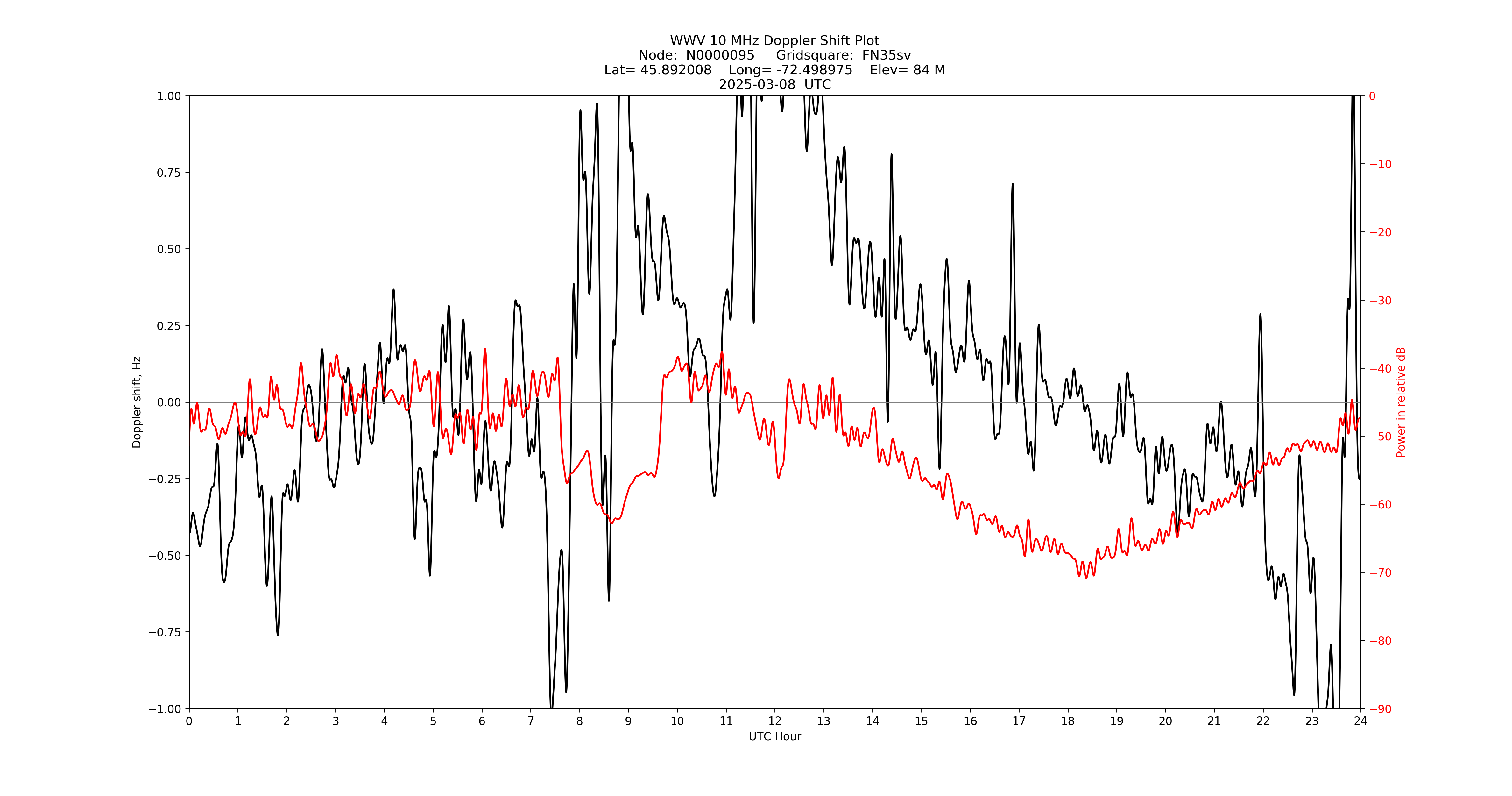 Graph for Observation Unavailable