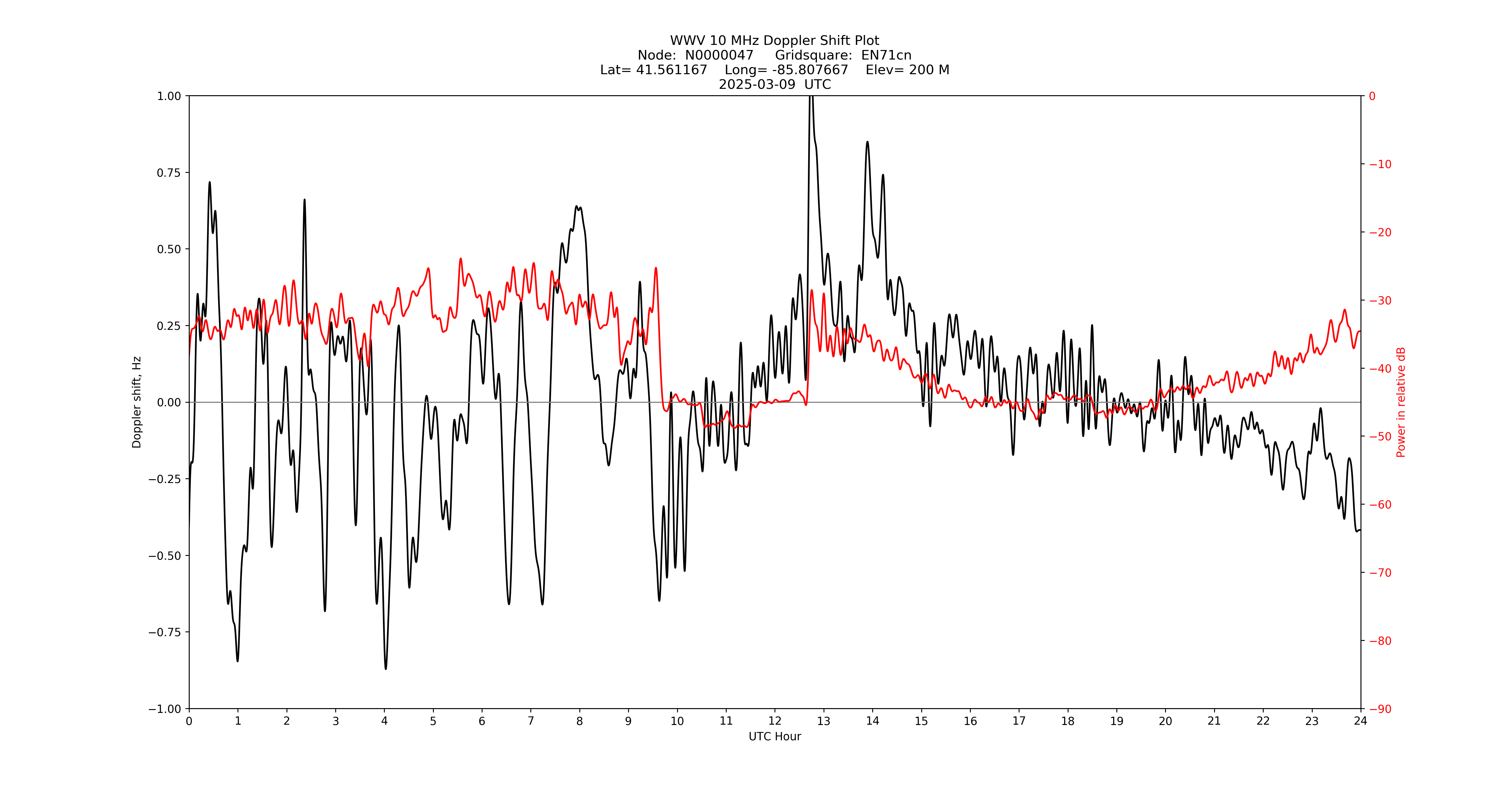 Graph for Observation Unavailable