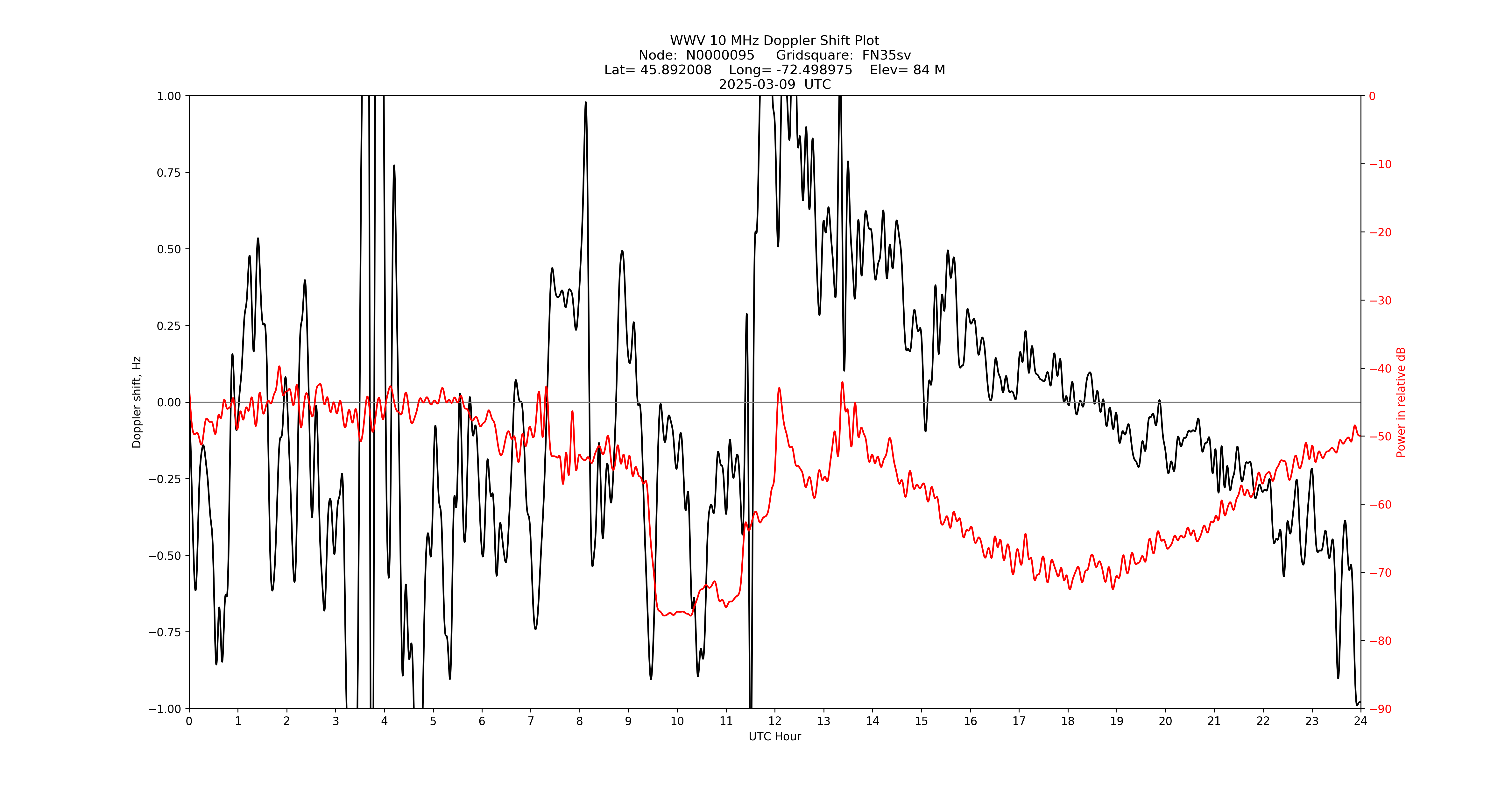 Graph for Observation Unavailable