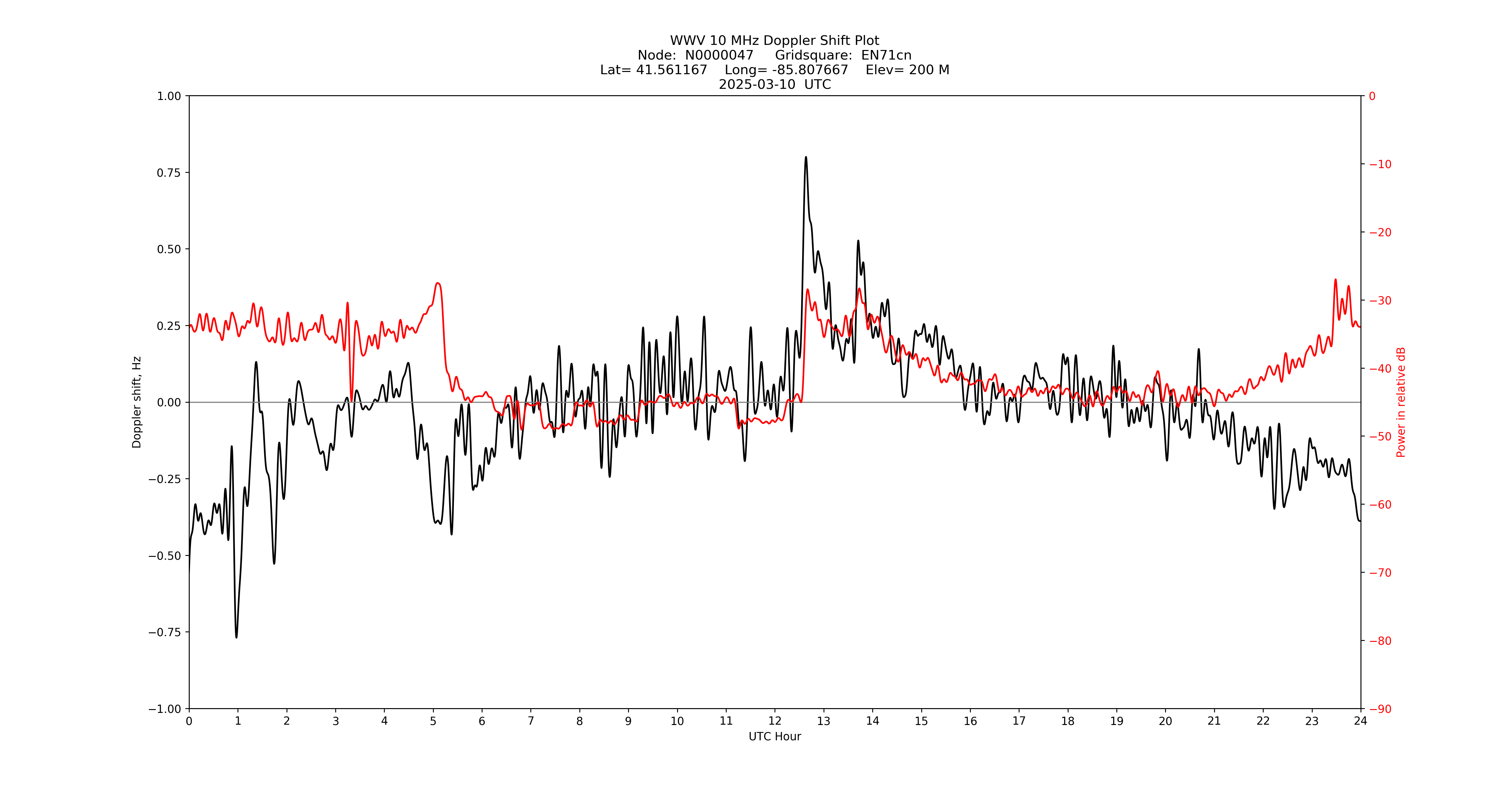 Graph for Observation Unavailable