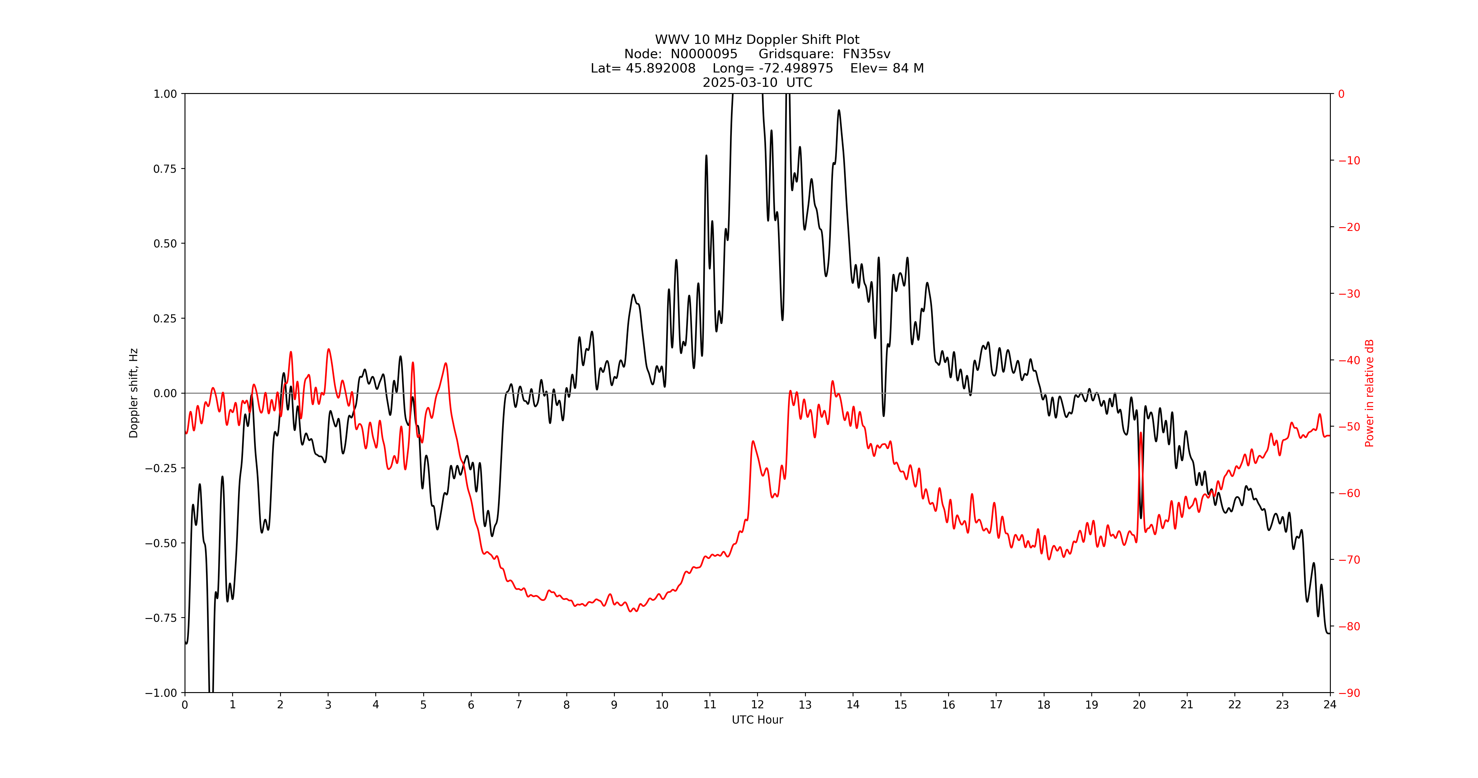 Graph for Observation Unavailable