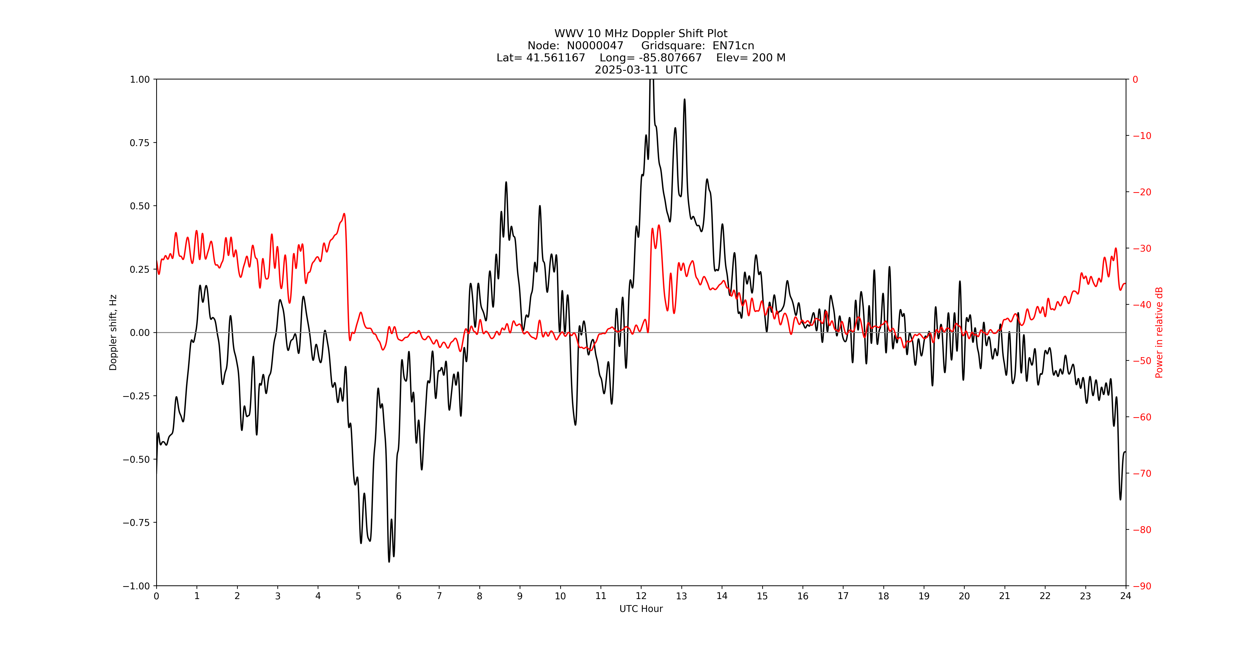 Graph for Observation Unavailable