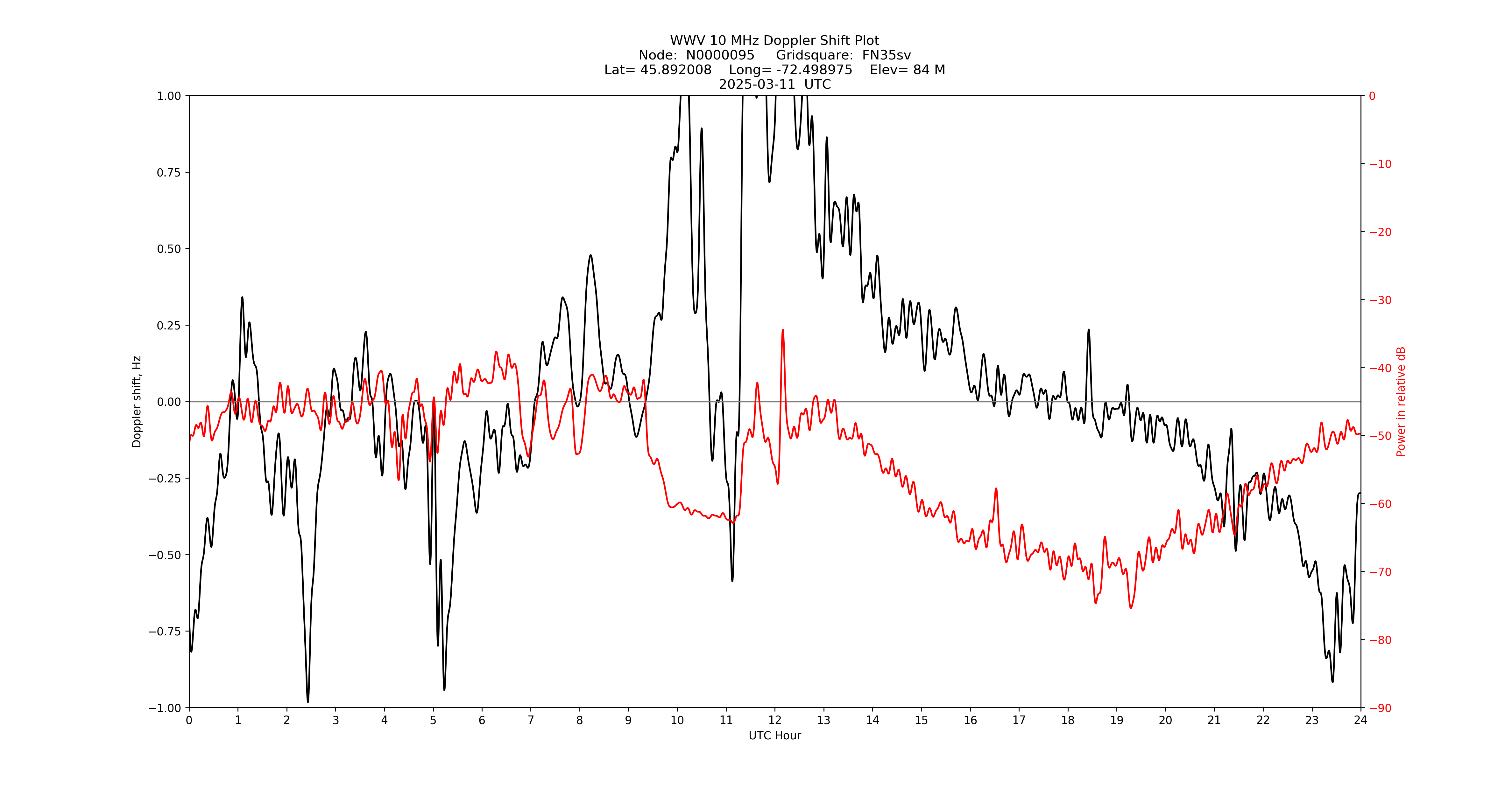 Graph for Observation Unavailable