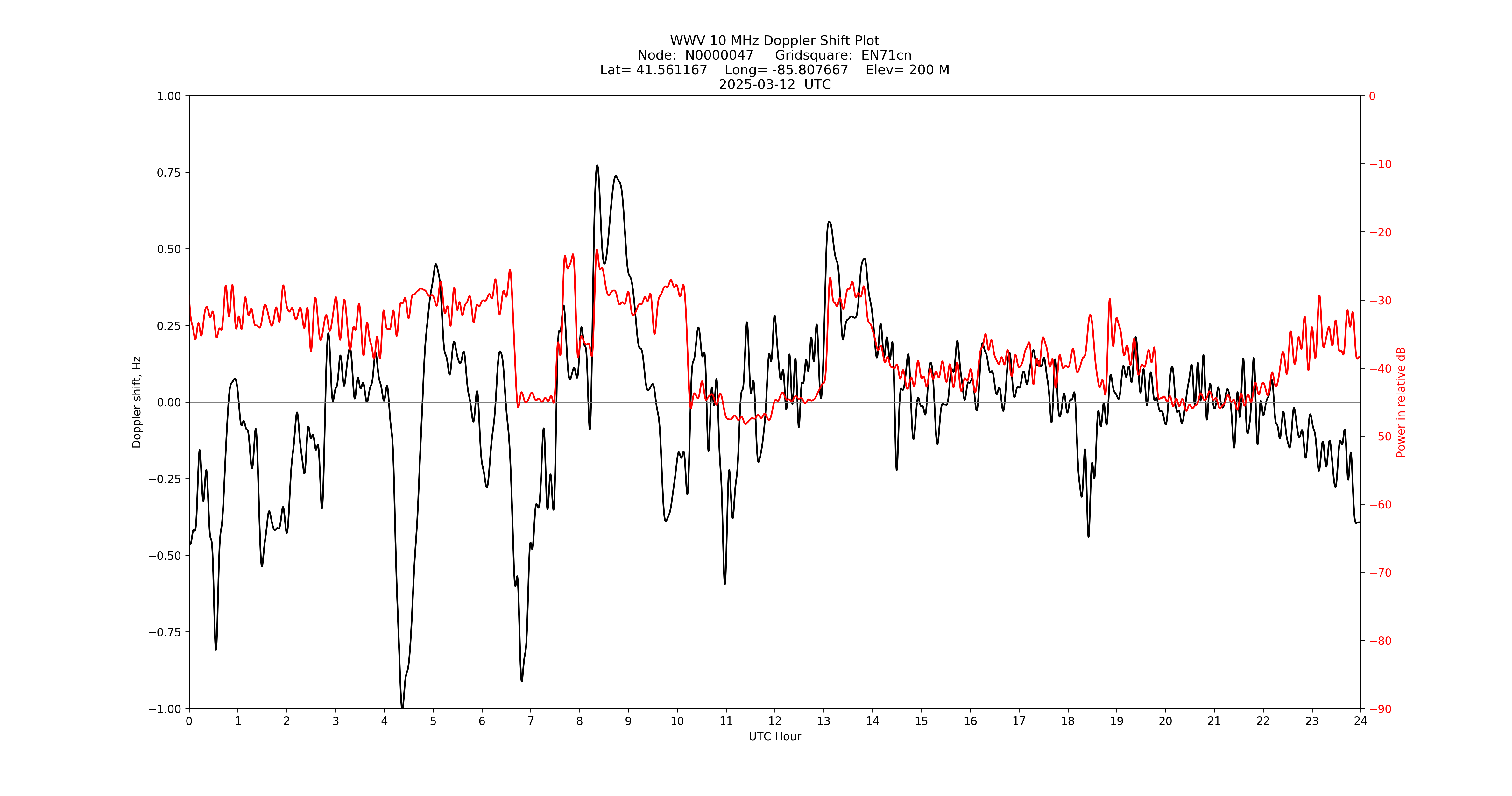 Graph for Observation Unavailable