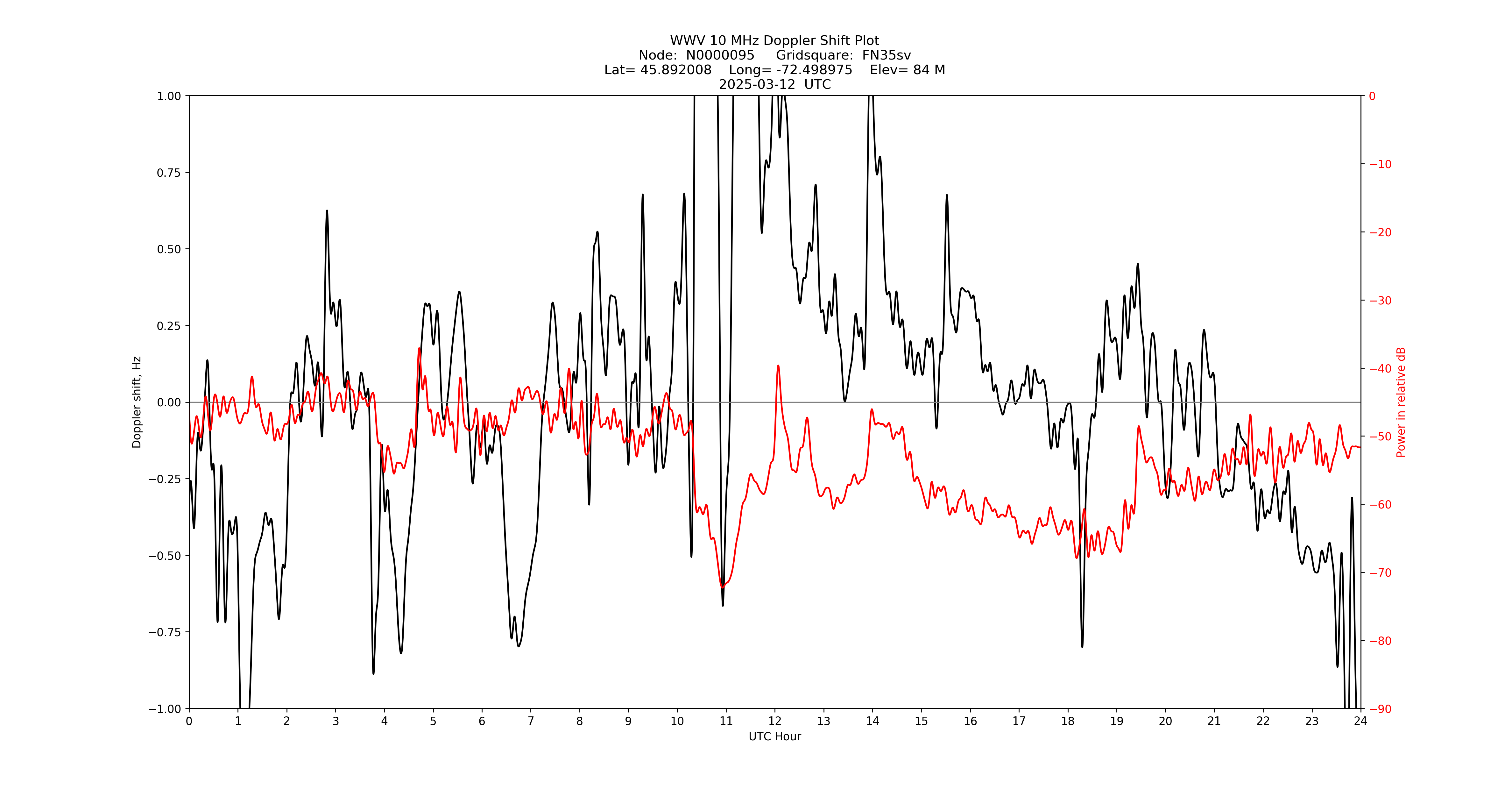 Graph for Observation Unavailable