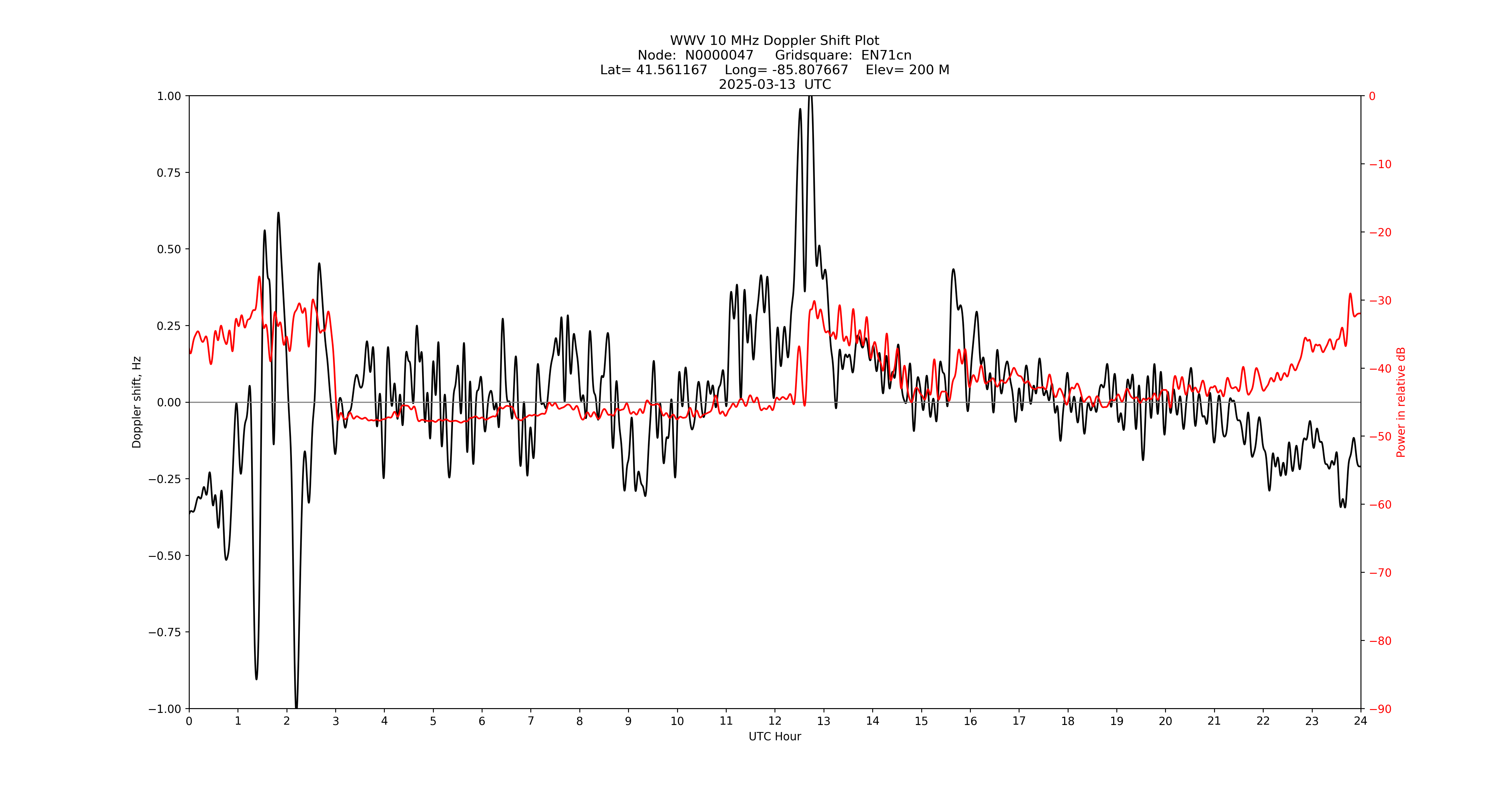 Graph for Observation Unavailable