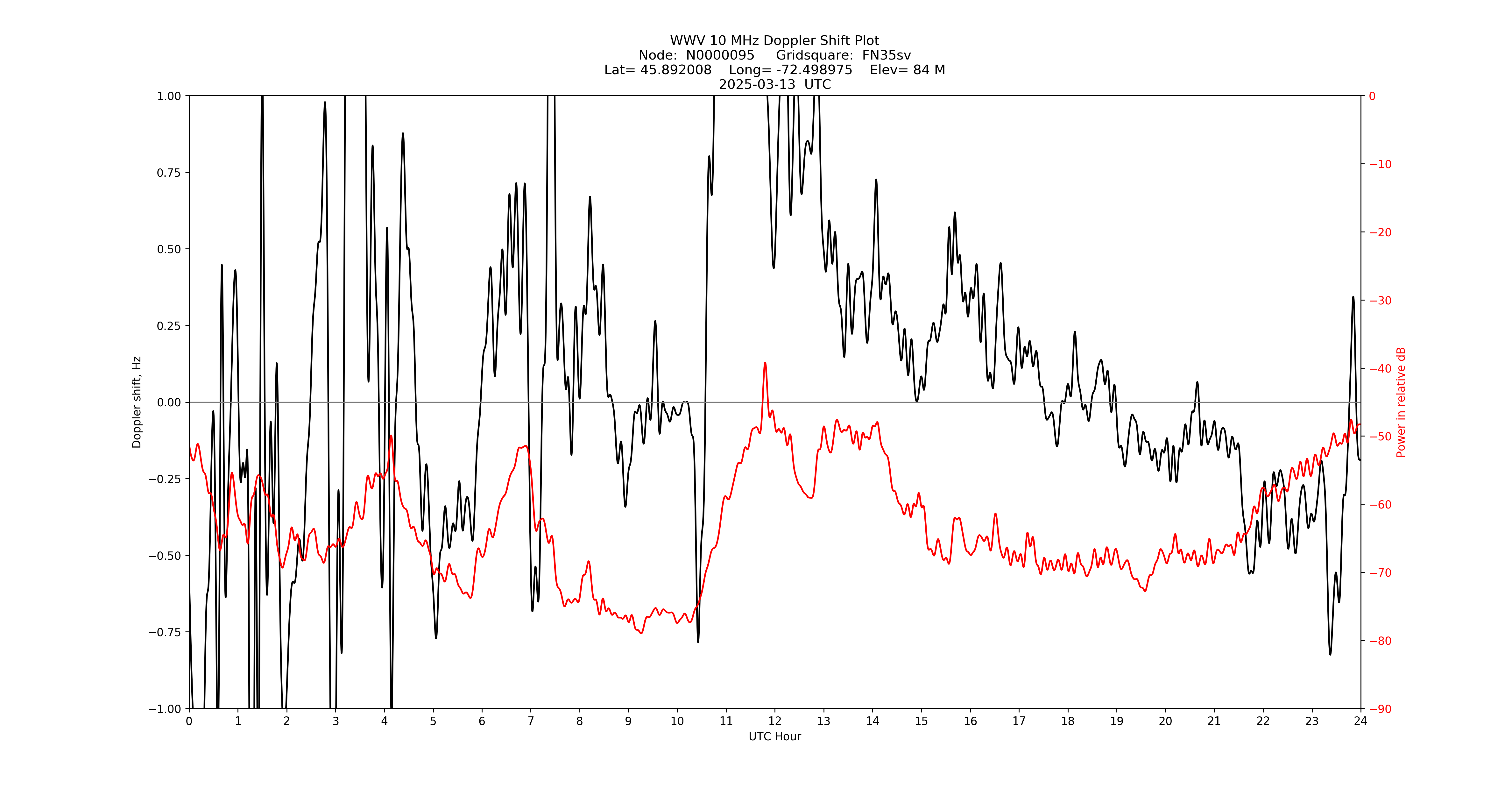 Graph for Observation Unavailable