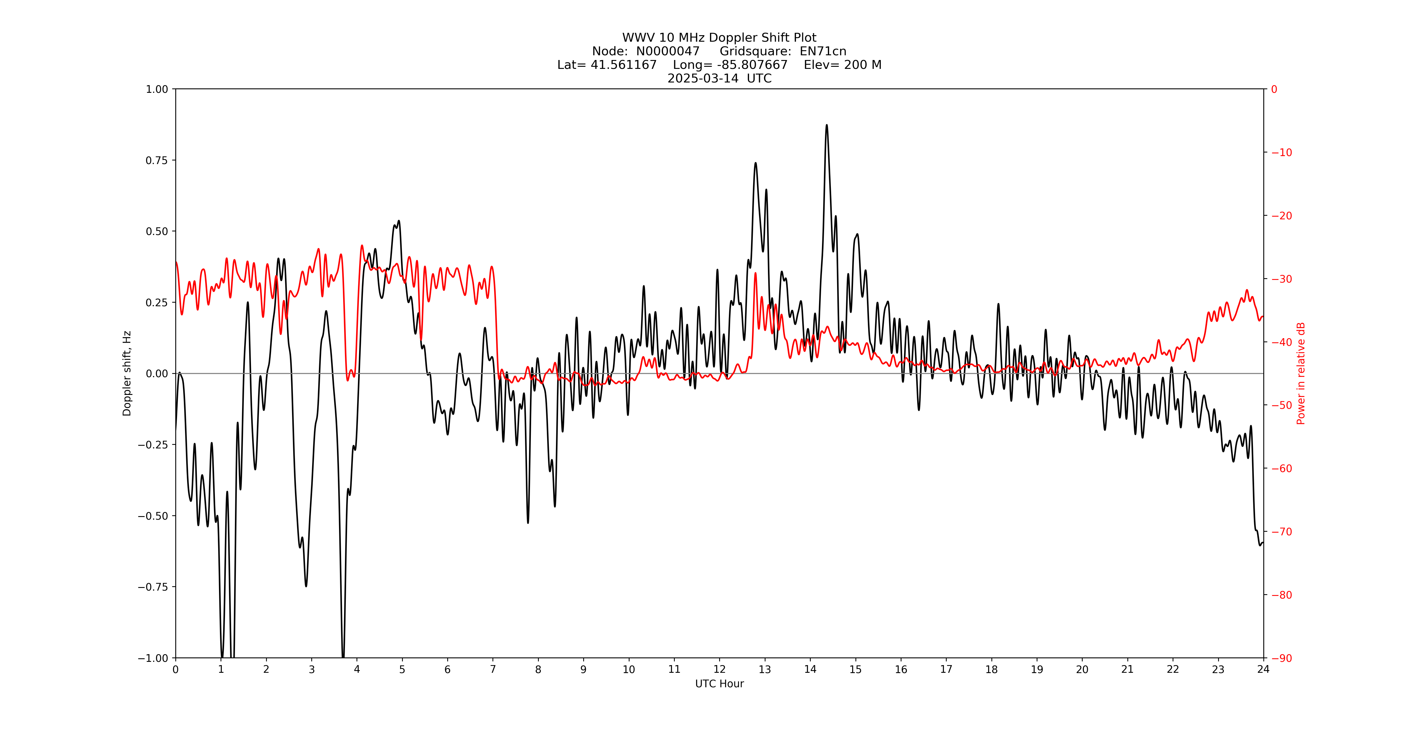 Graph for Observation Unavailable