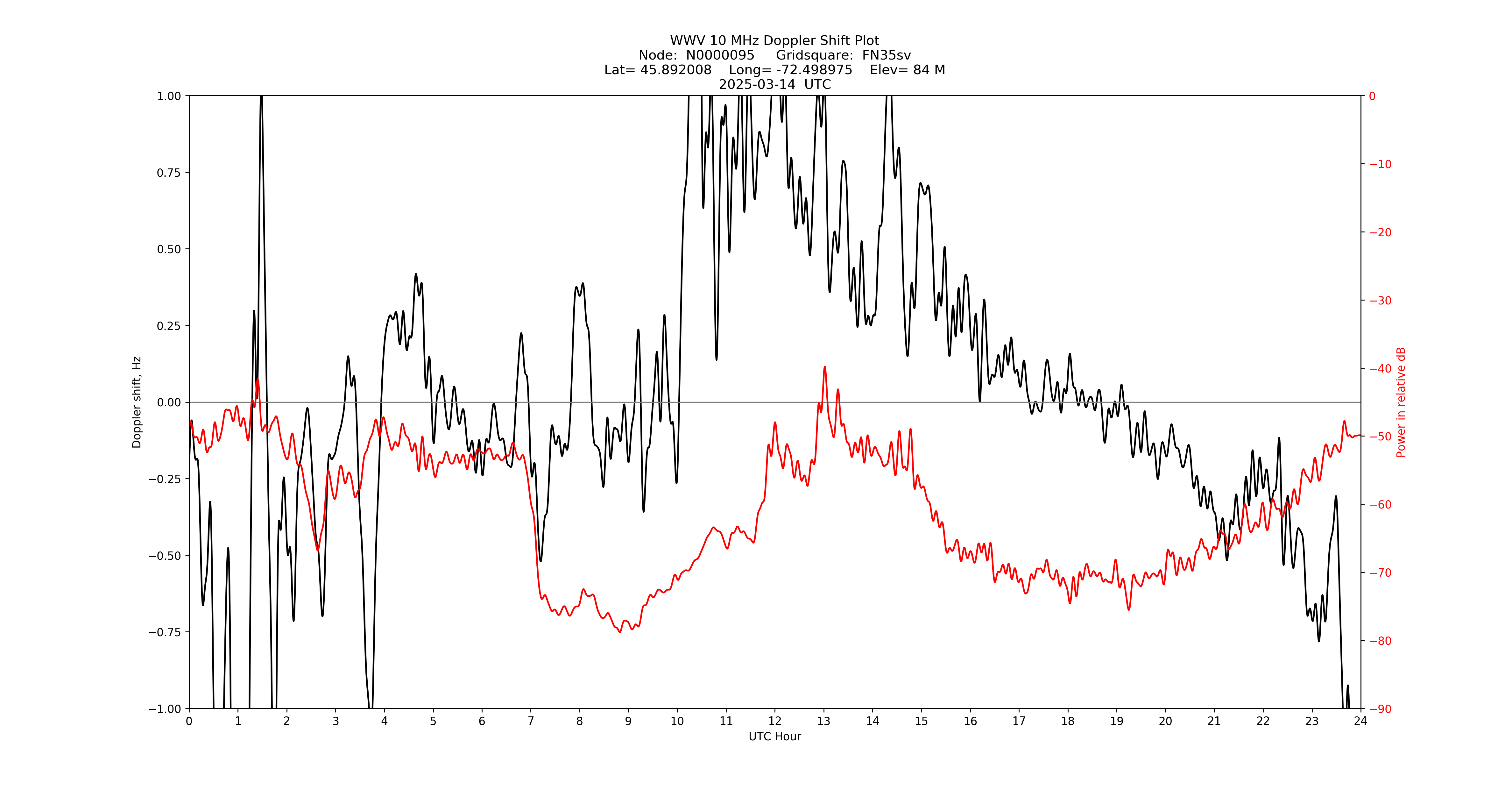 Graph for Observation Unavailable