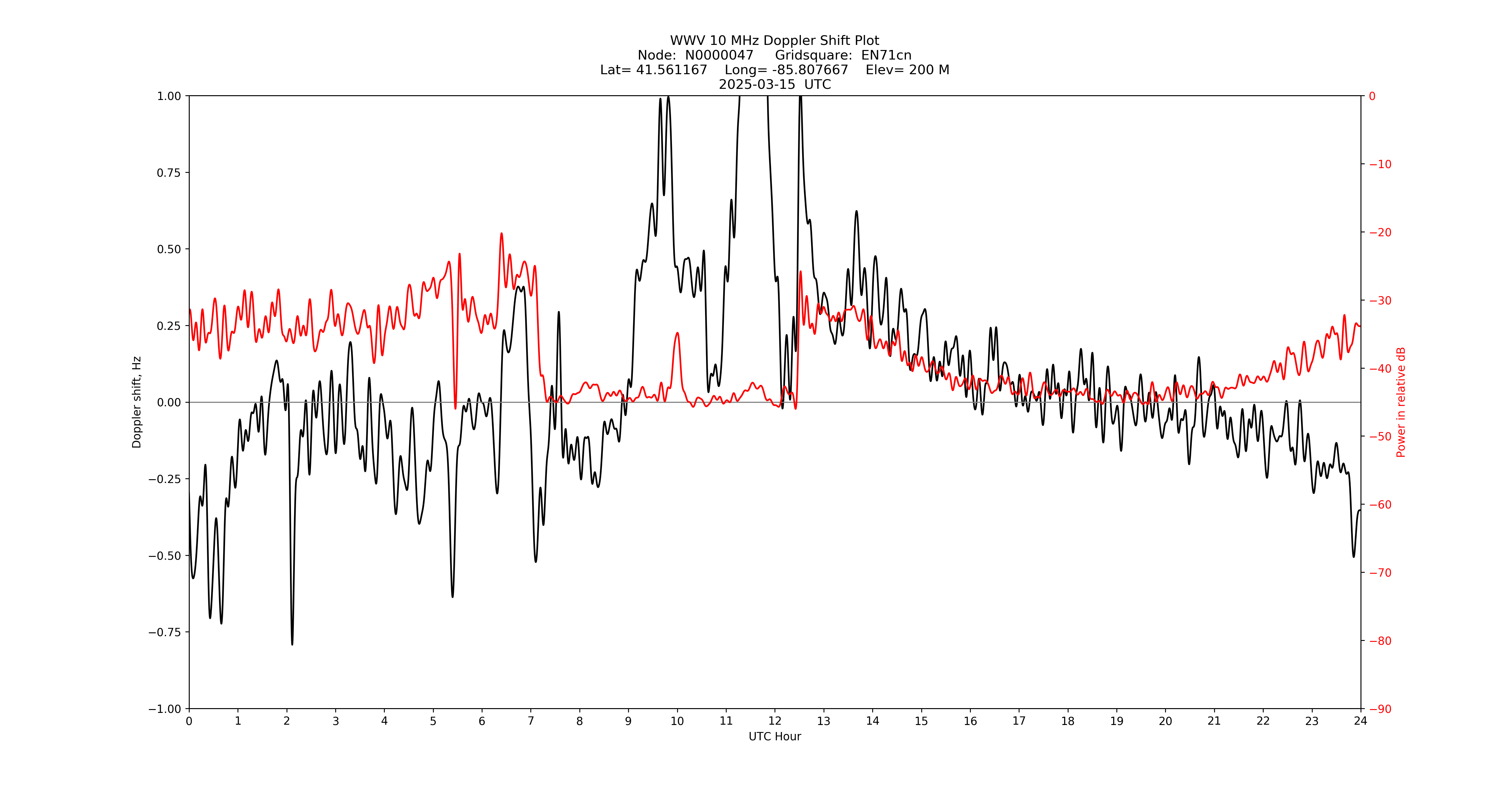 Graph for Observation Unavailable