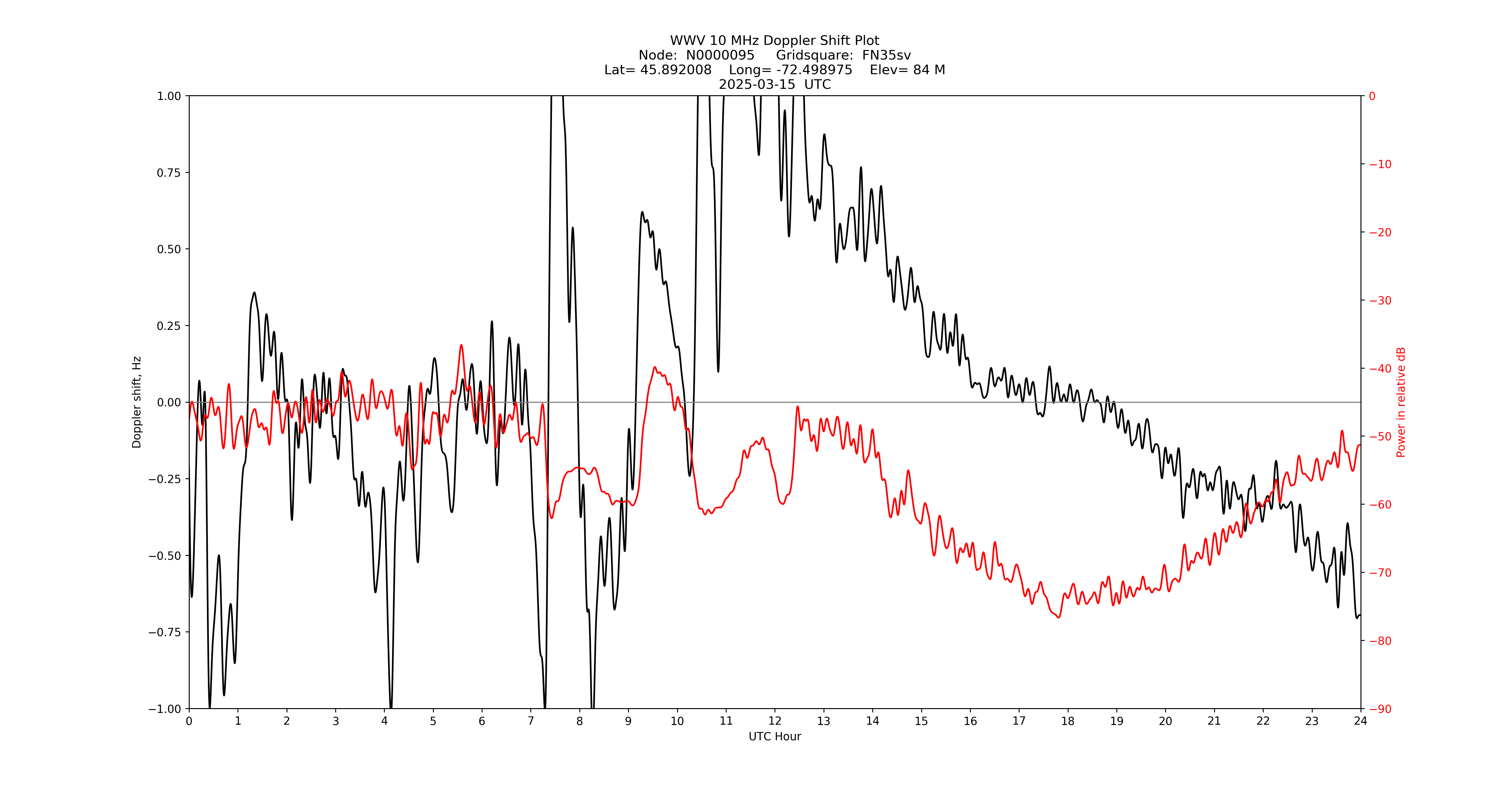 Graph for Observation Unavailable