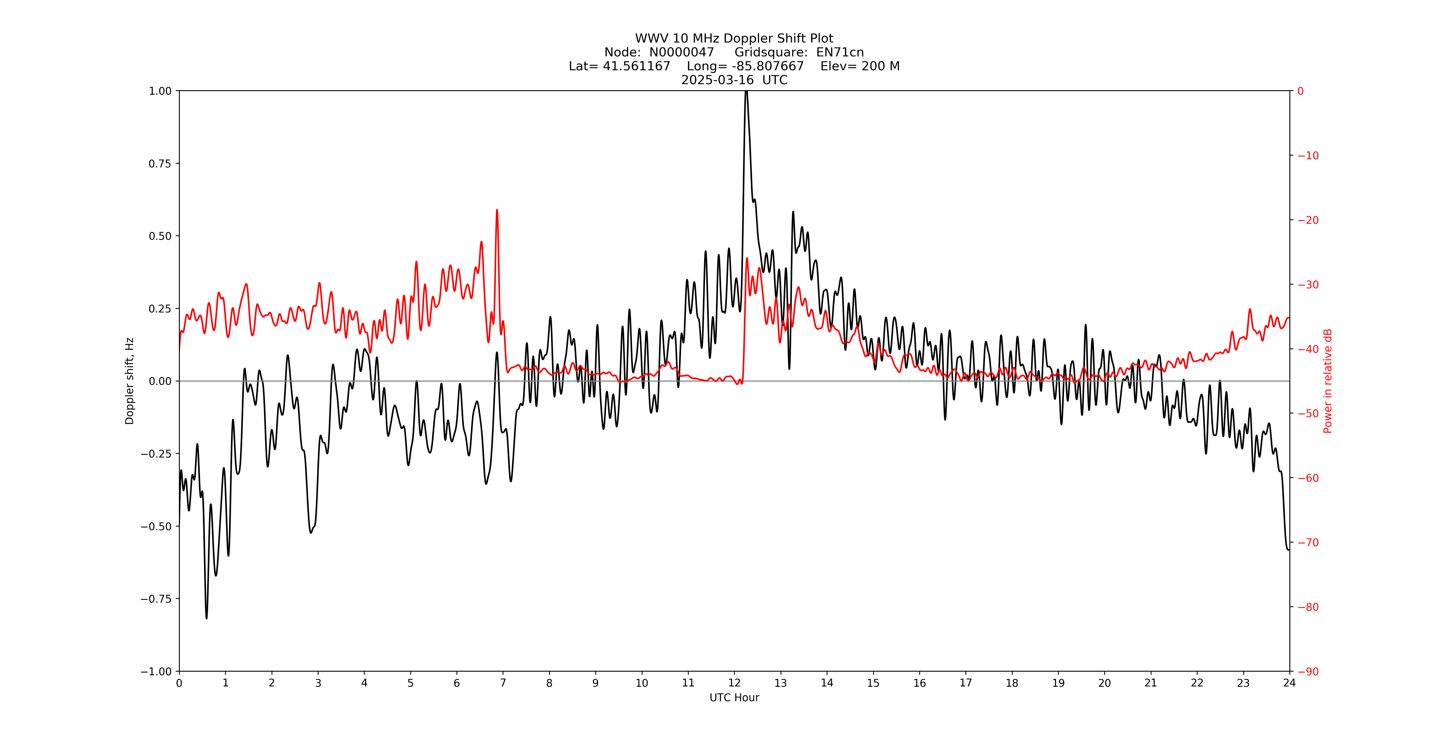 Graph for Observation Unavailable