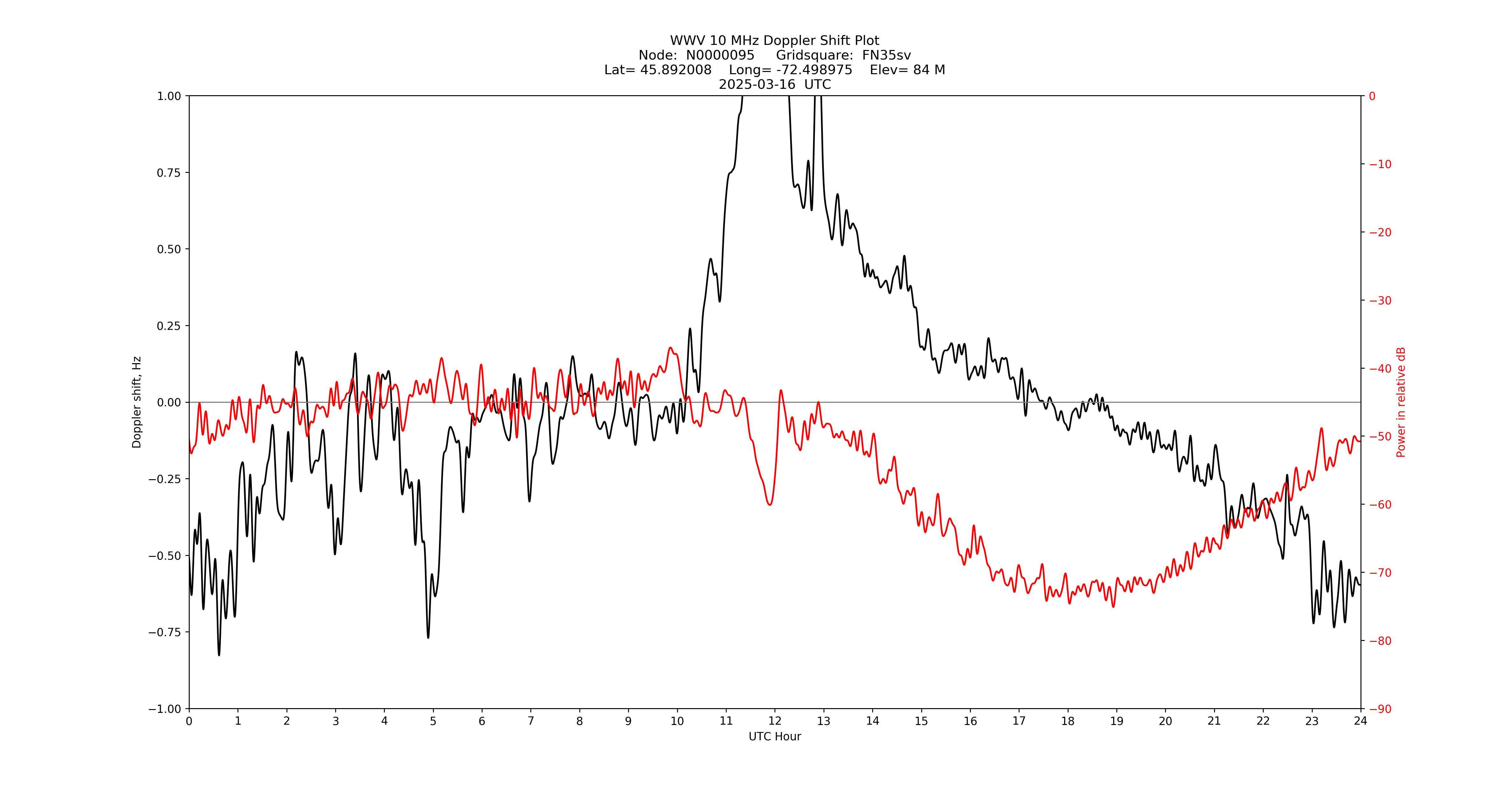 Graph for Observation Unavailable