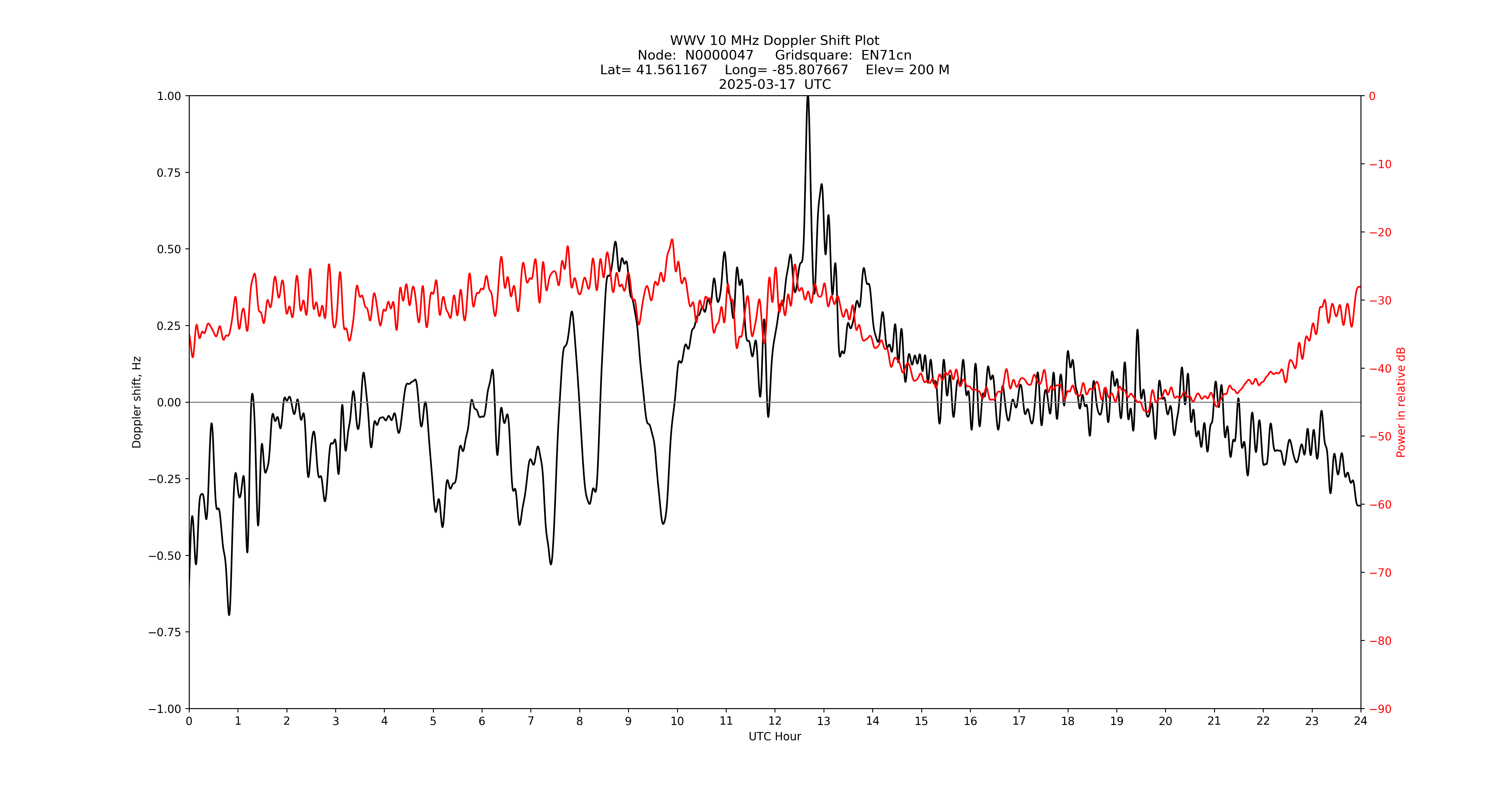 Graph for Observation Unavailable