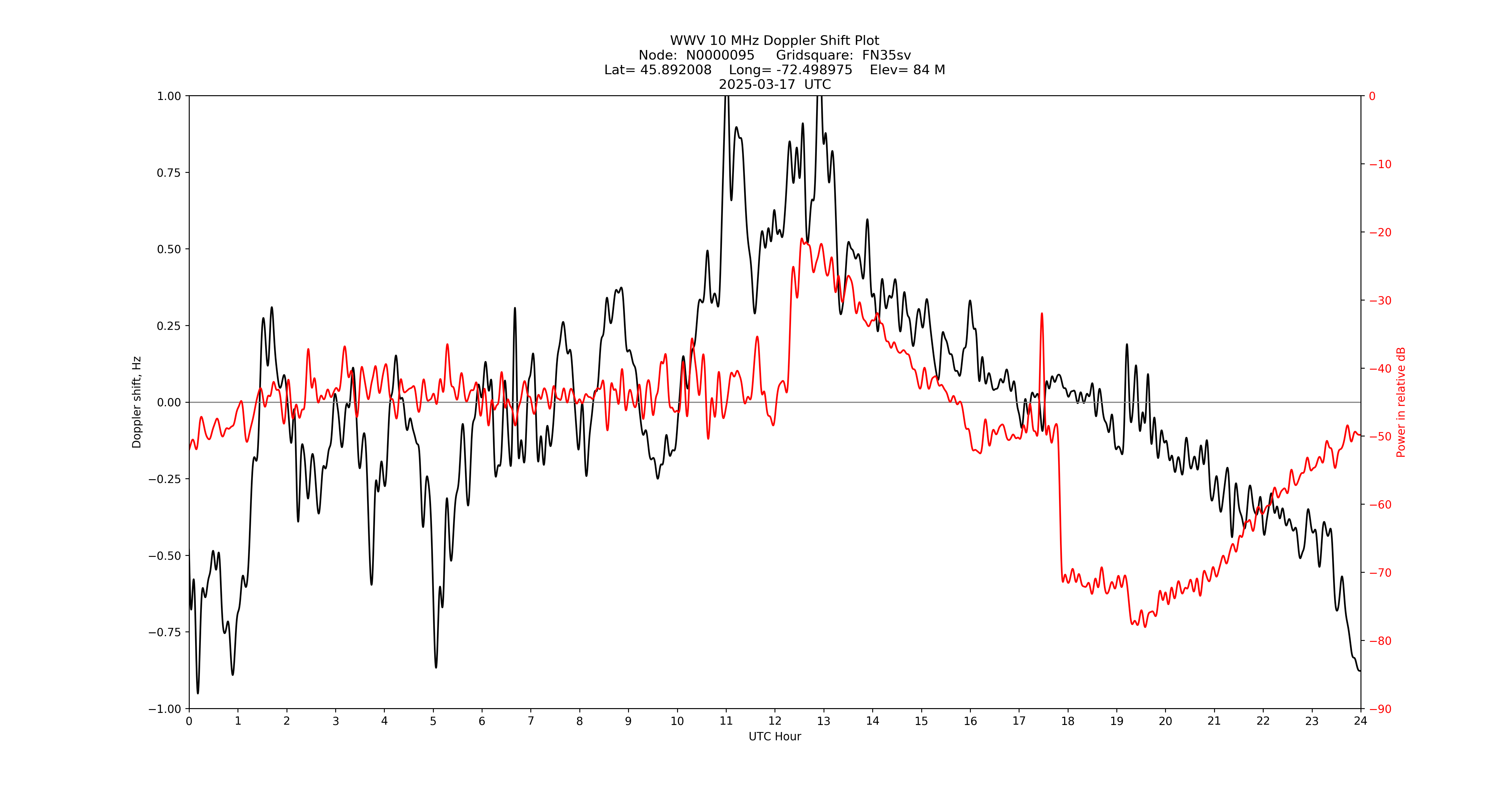 Graph for Observation Unavailable