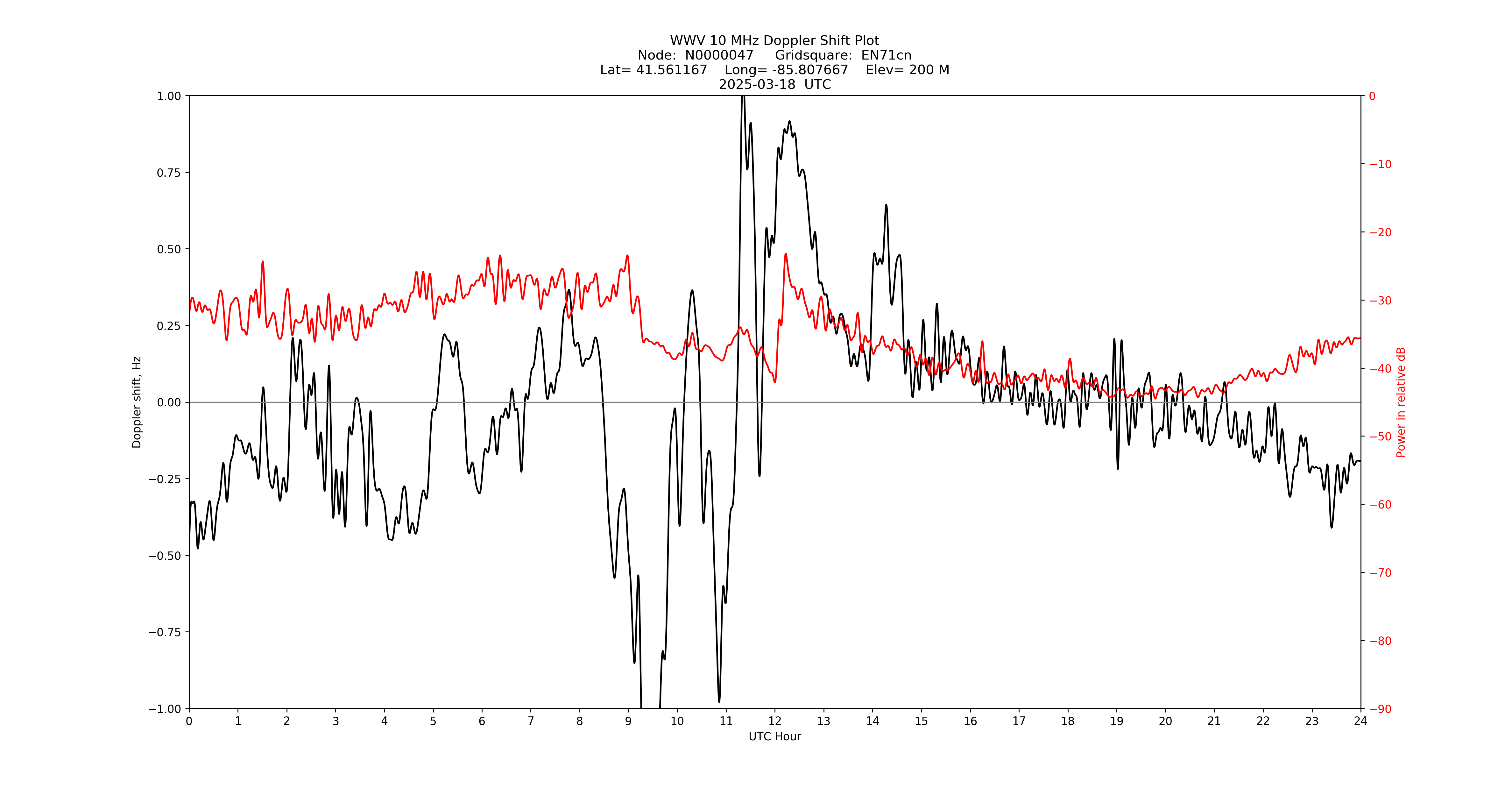 Graph for Observation Unavailable