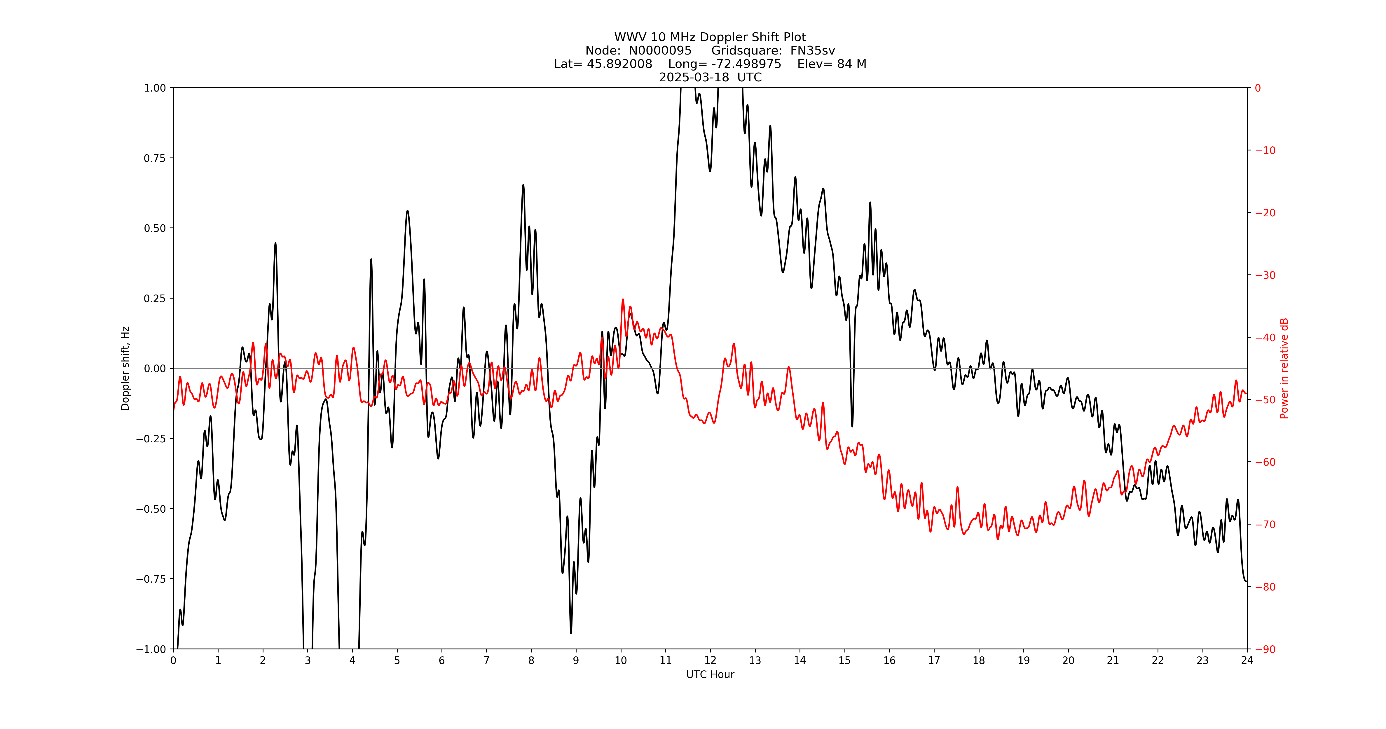 Graph for Observation Unavailable