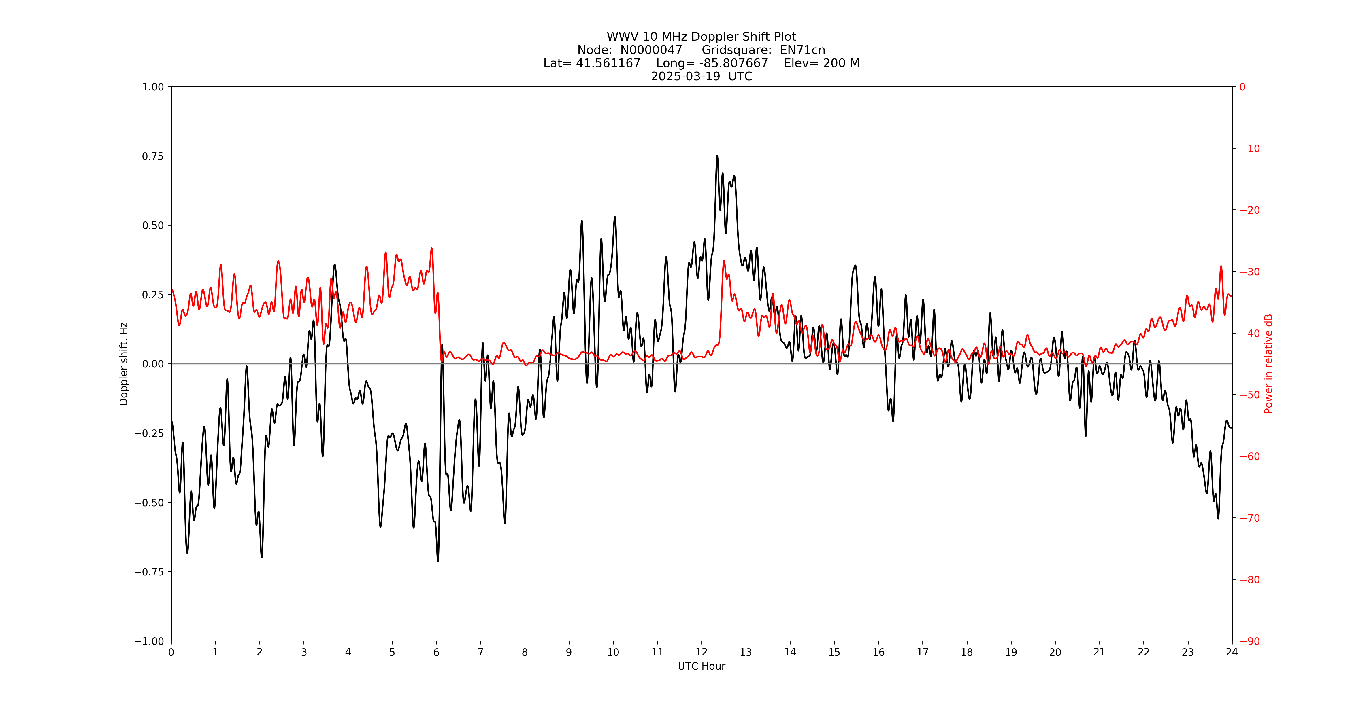 Graph for Observation Unavailable