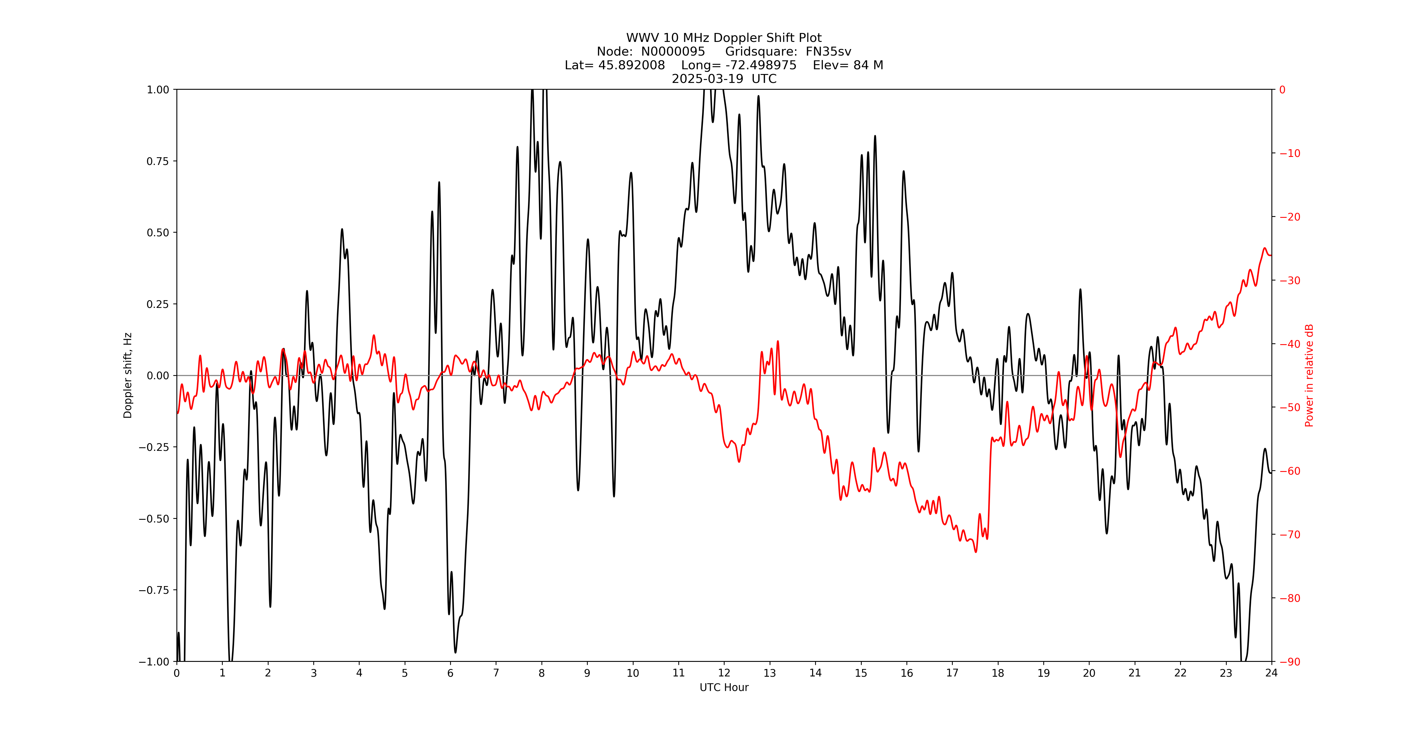 Graph for Observation Unavailable