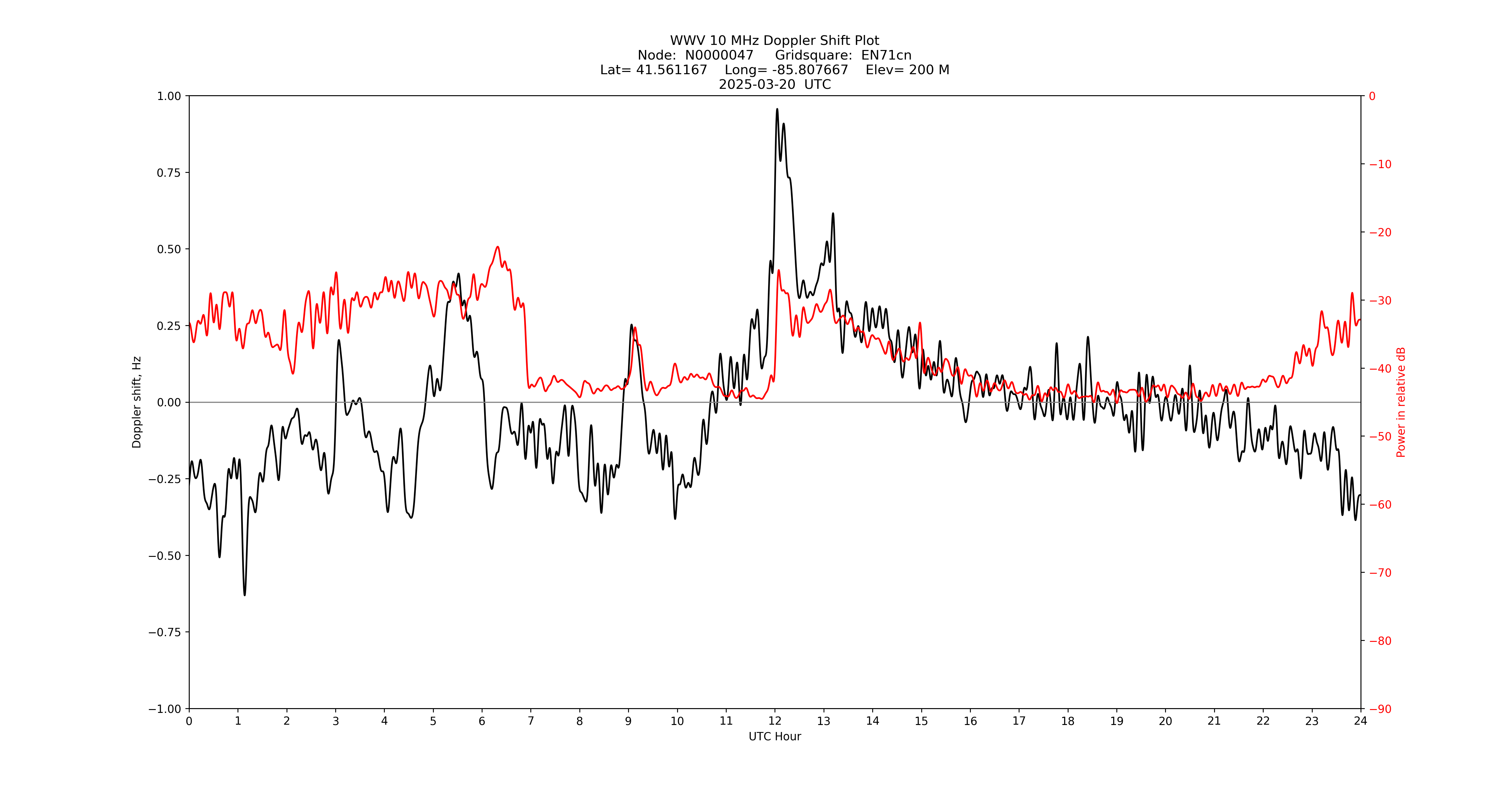 Graph for Observation Unavailable