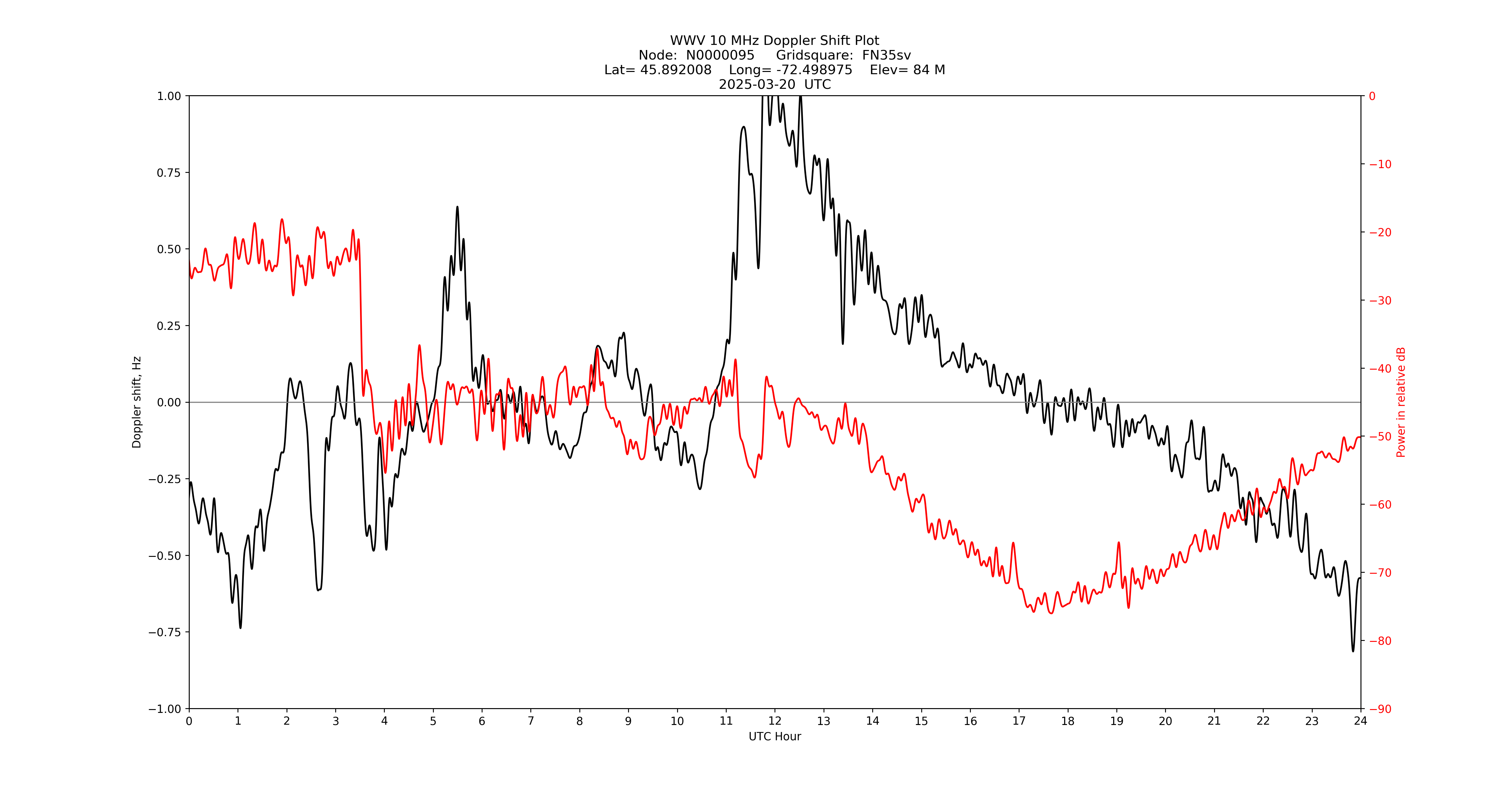 Graph for Observation Unavailable