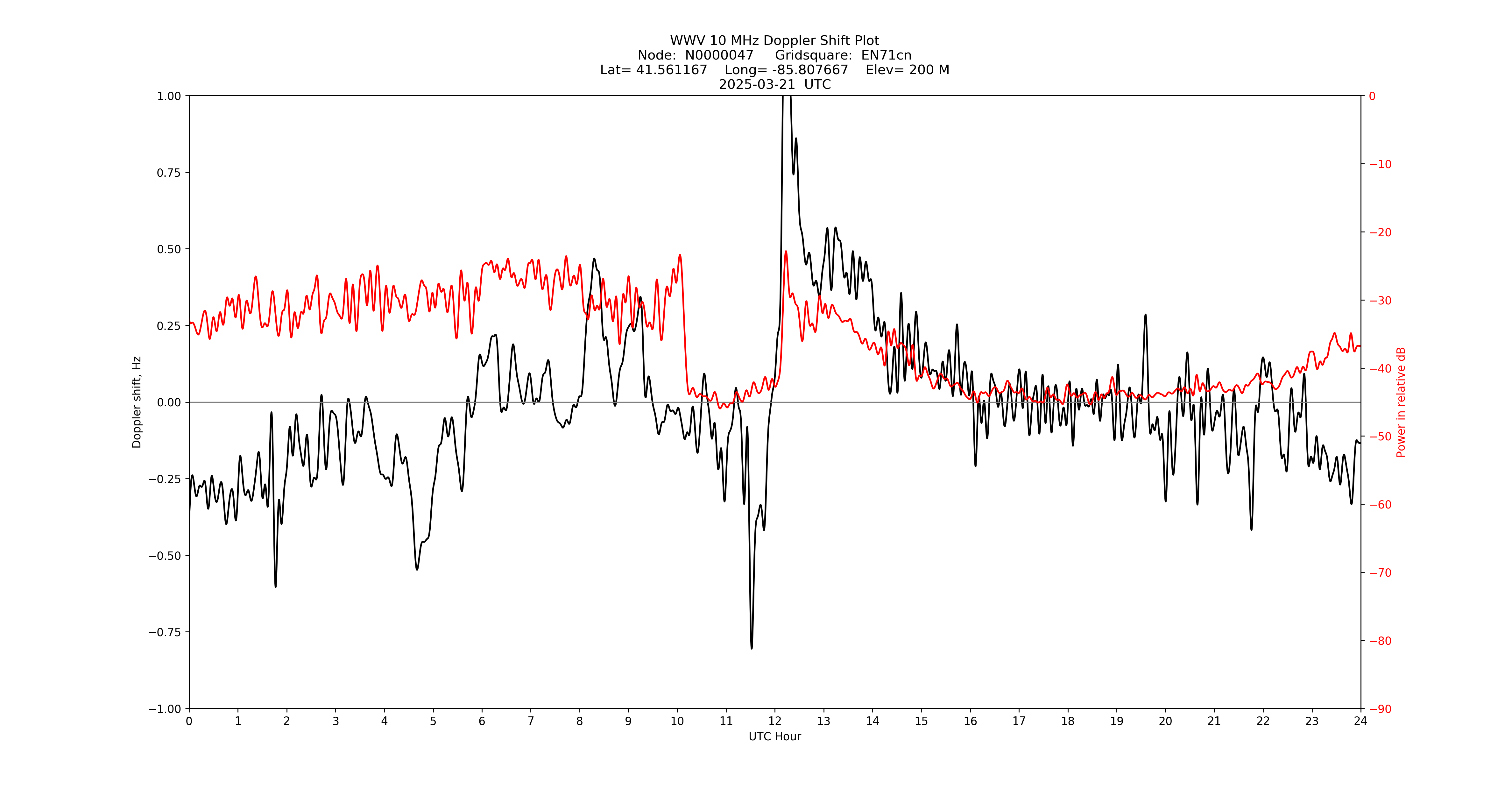 Graph for Observation Unavailable