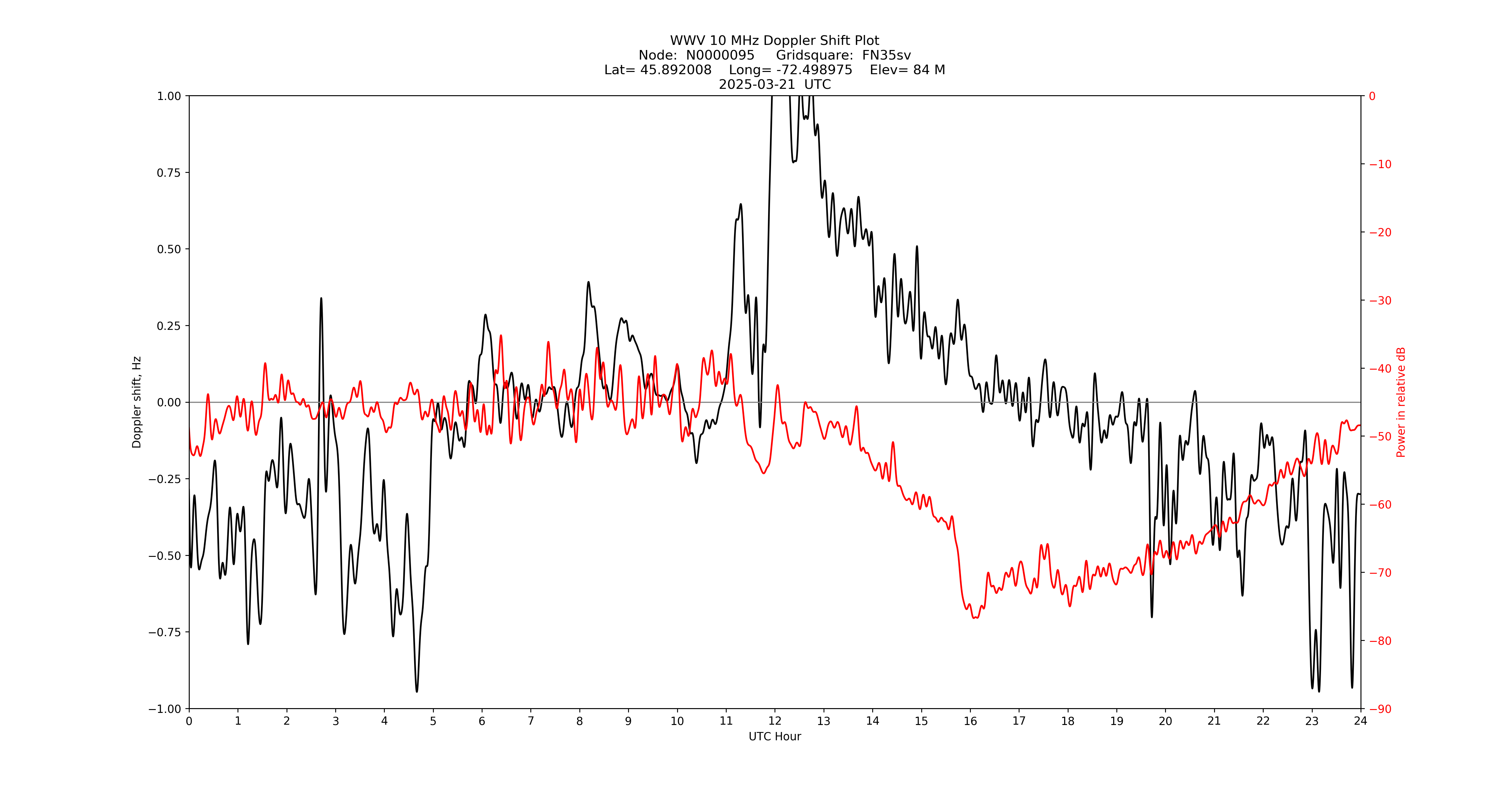 Graph for Observation Unavailable