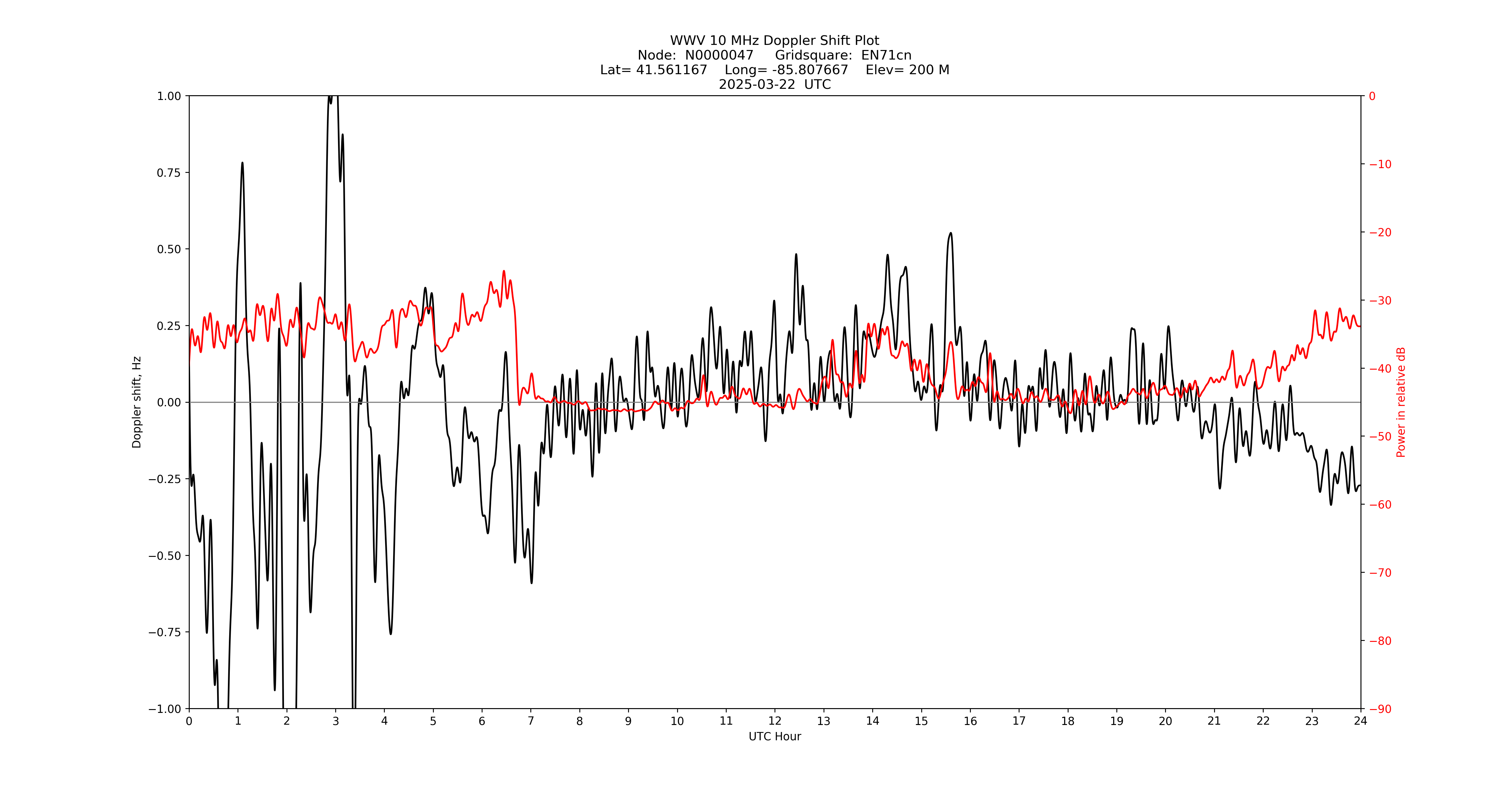 Graph for Observation Unavailable