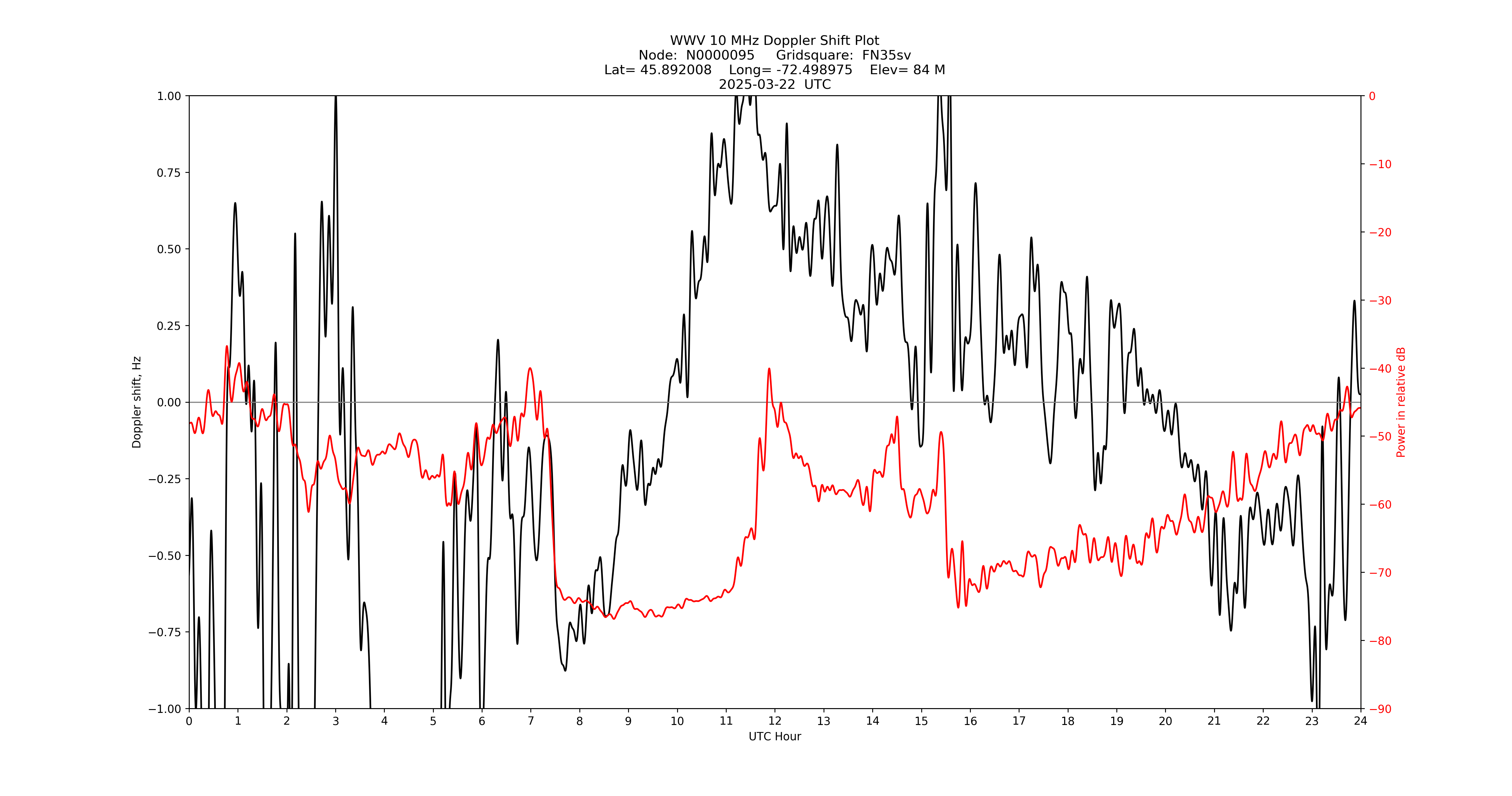 Graph for Observation Unavailable