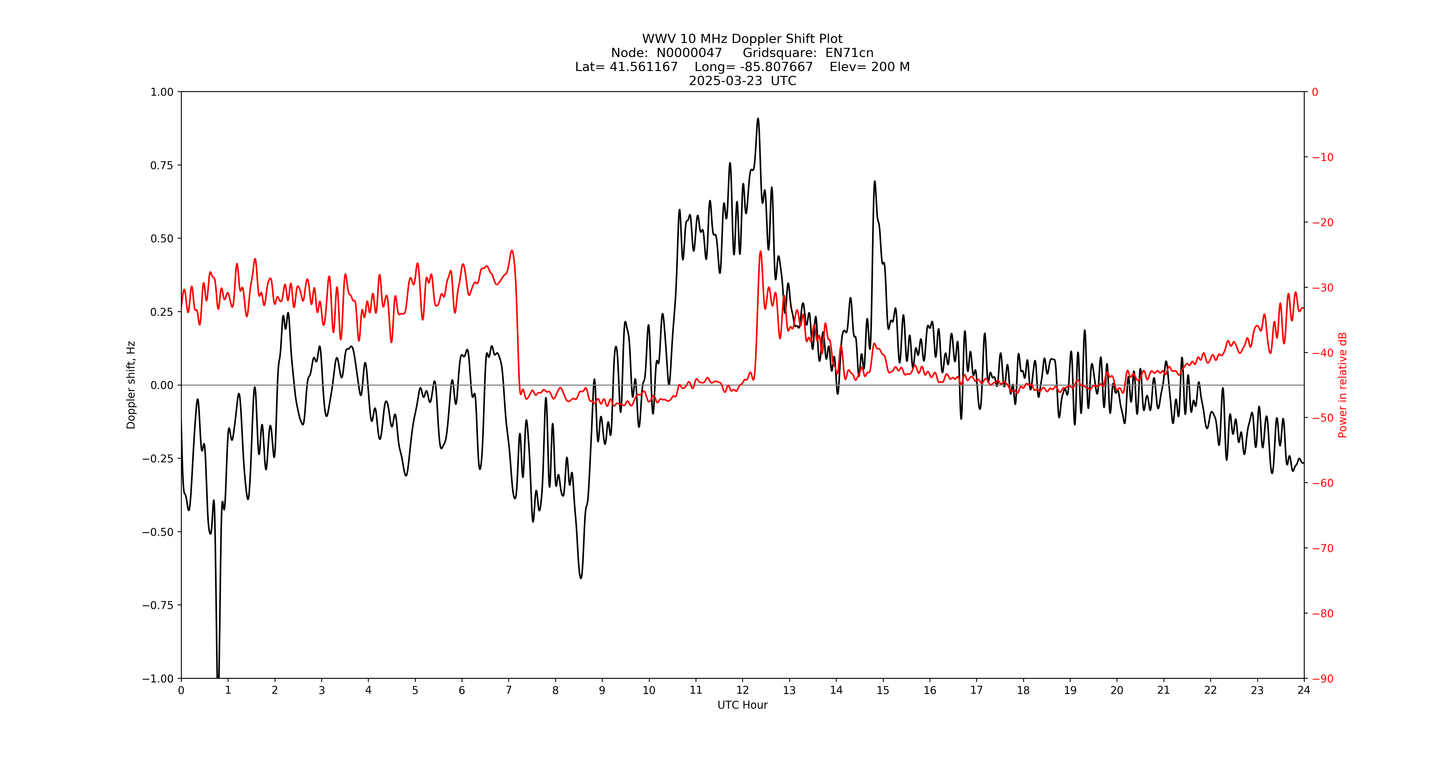 Graph for Observation Unavailable