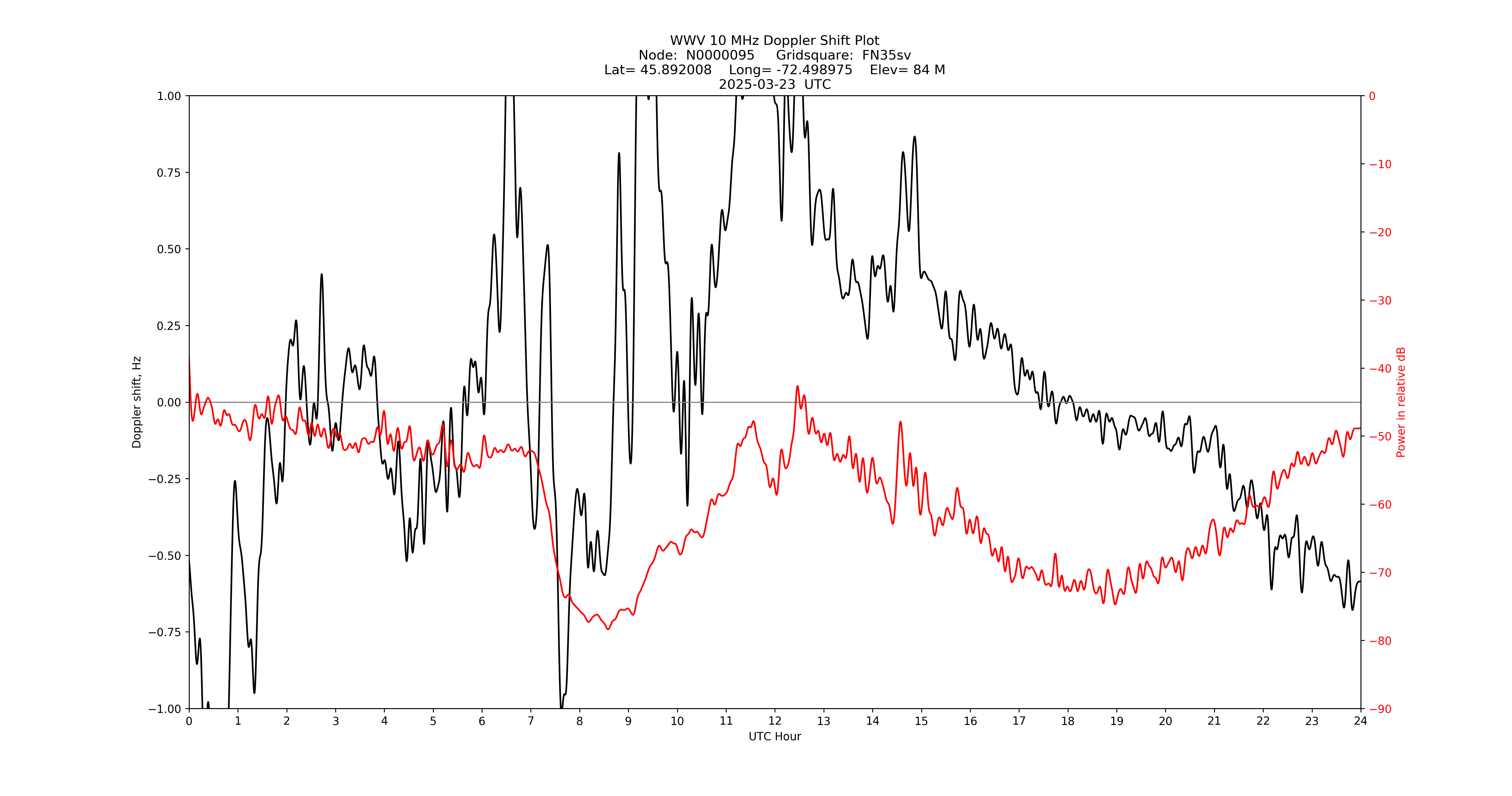 Graph for Observation Unavailable