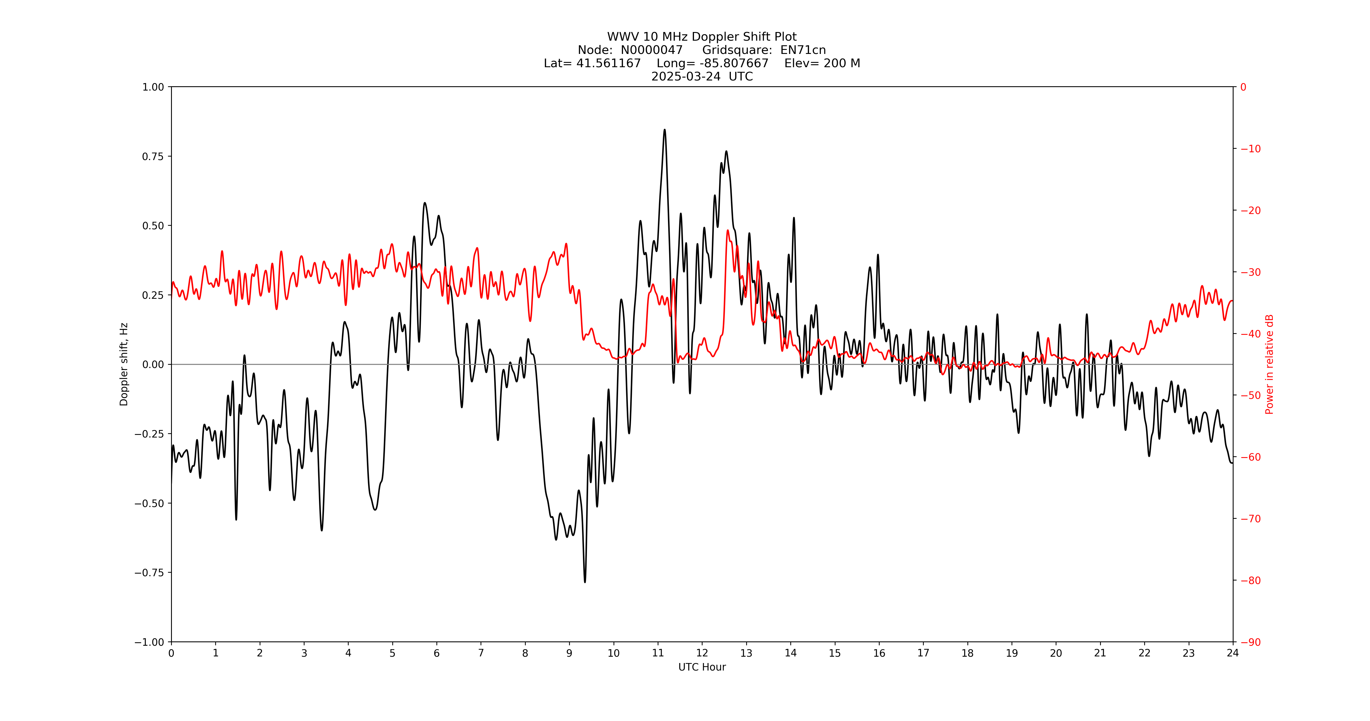 Graph for Observation Unavailable