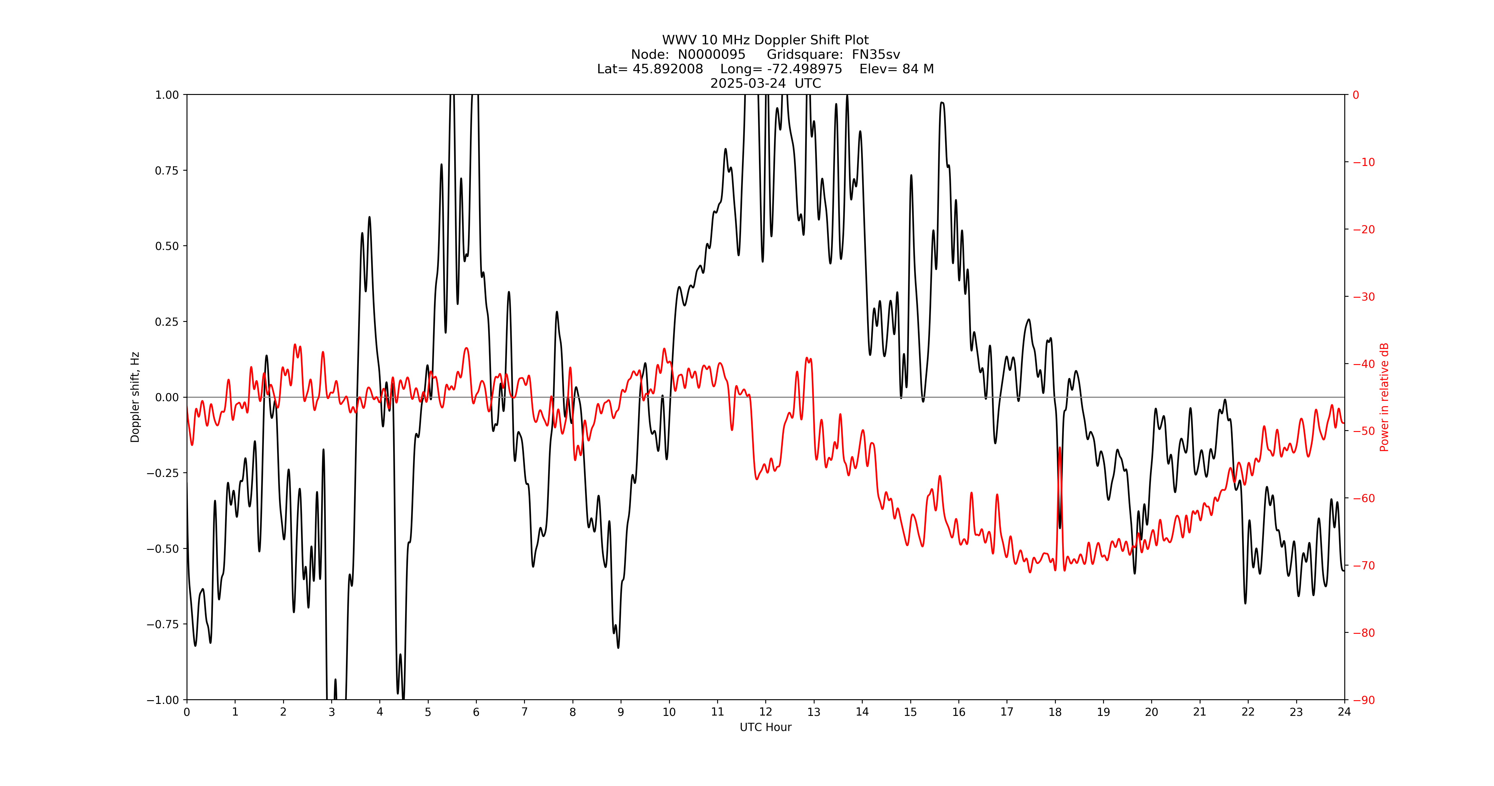 Graph for Observation Unavailable