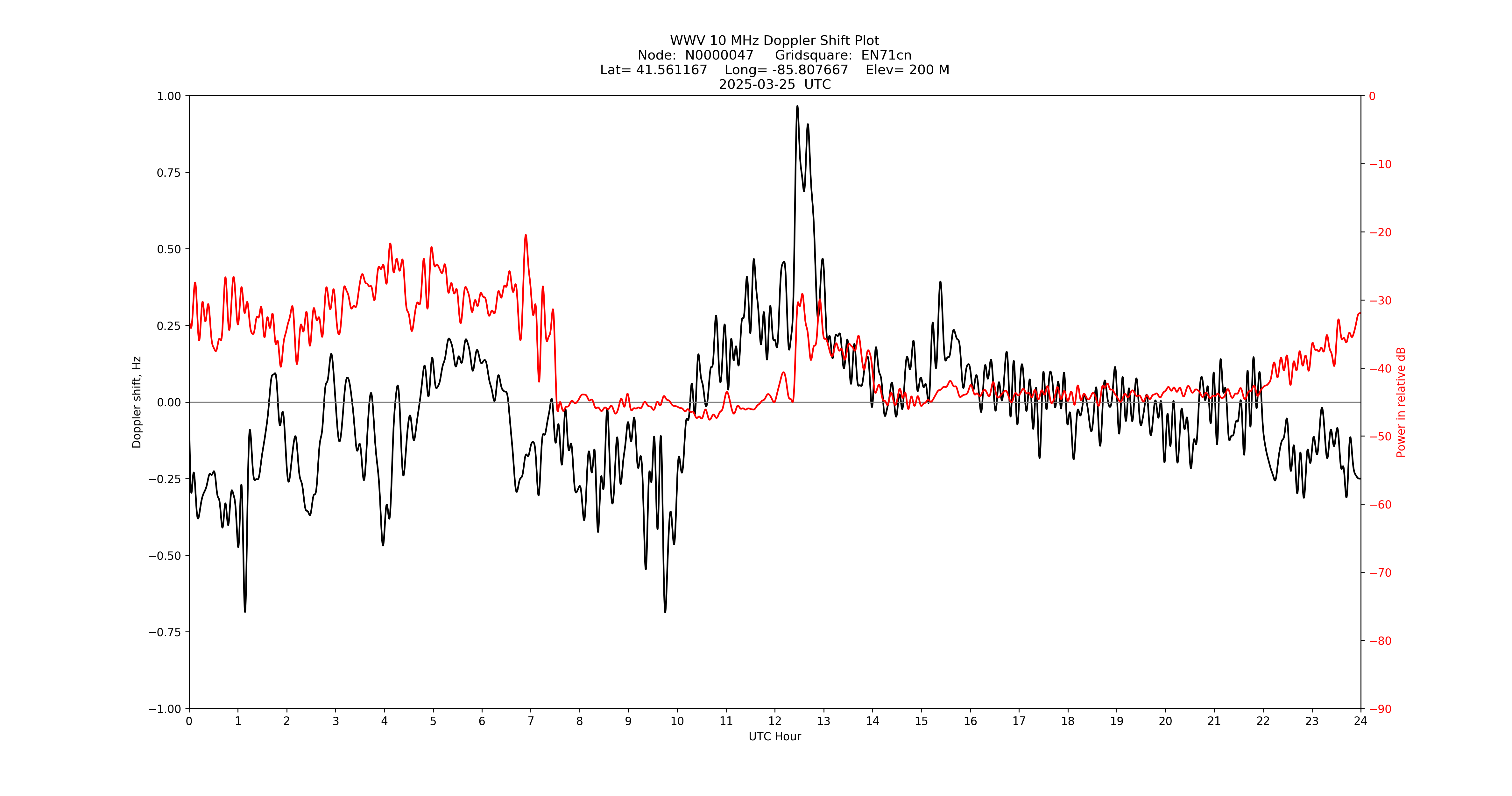 Graph for Observation Unavailable