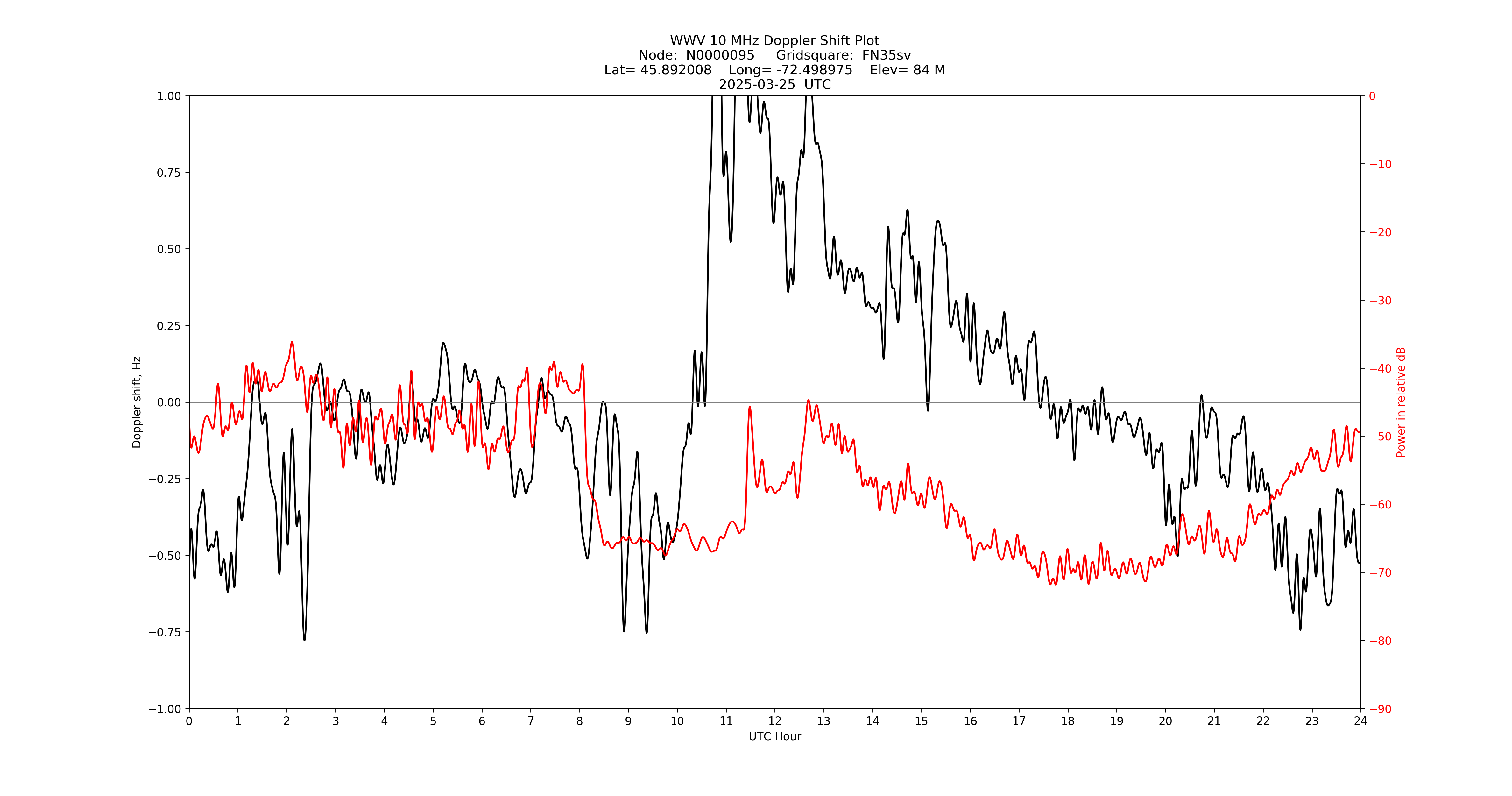 Graph for Observation Unavailable