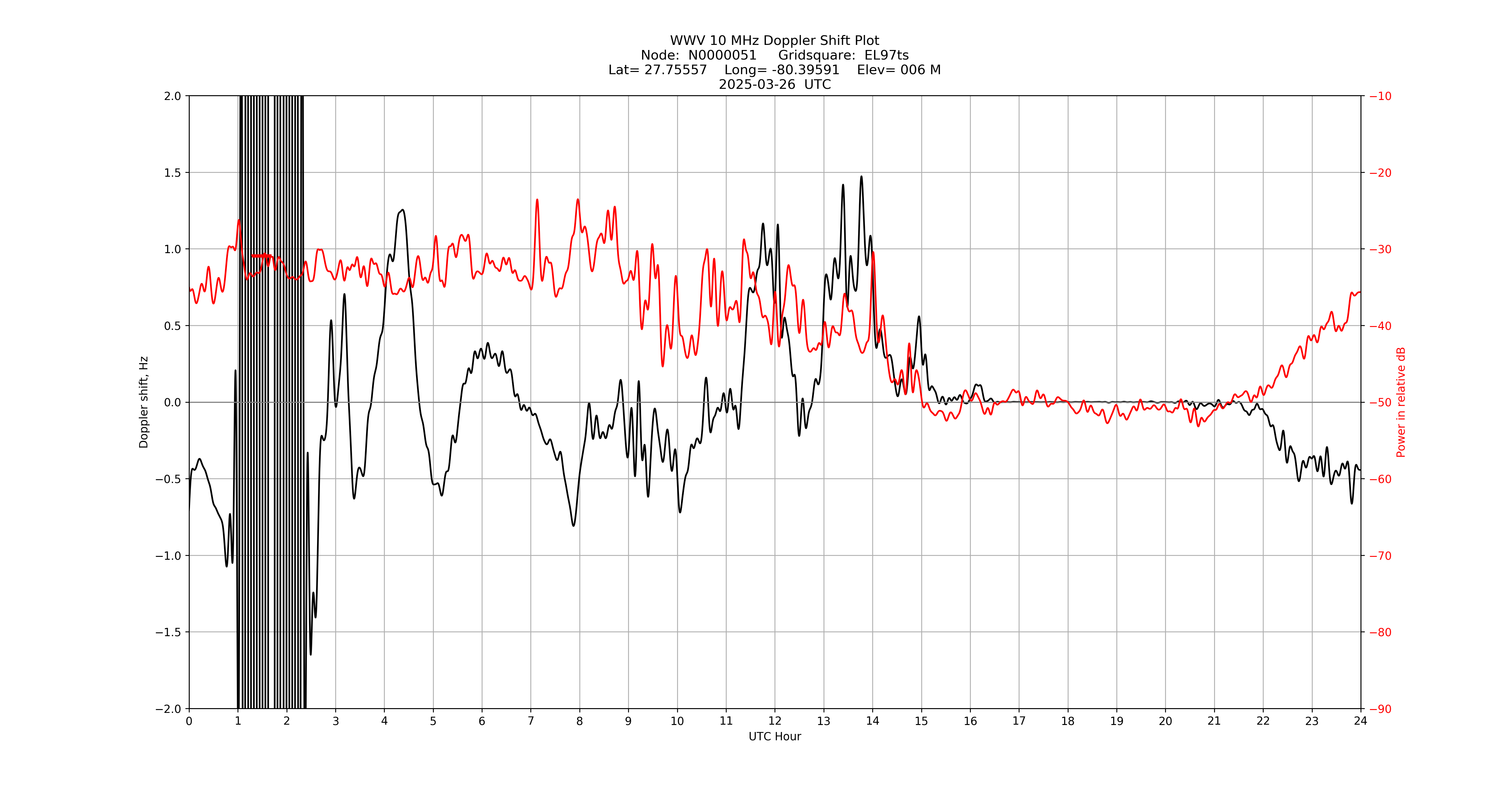 Graph for Observation Unavailable