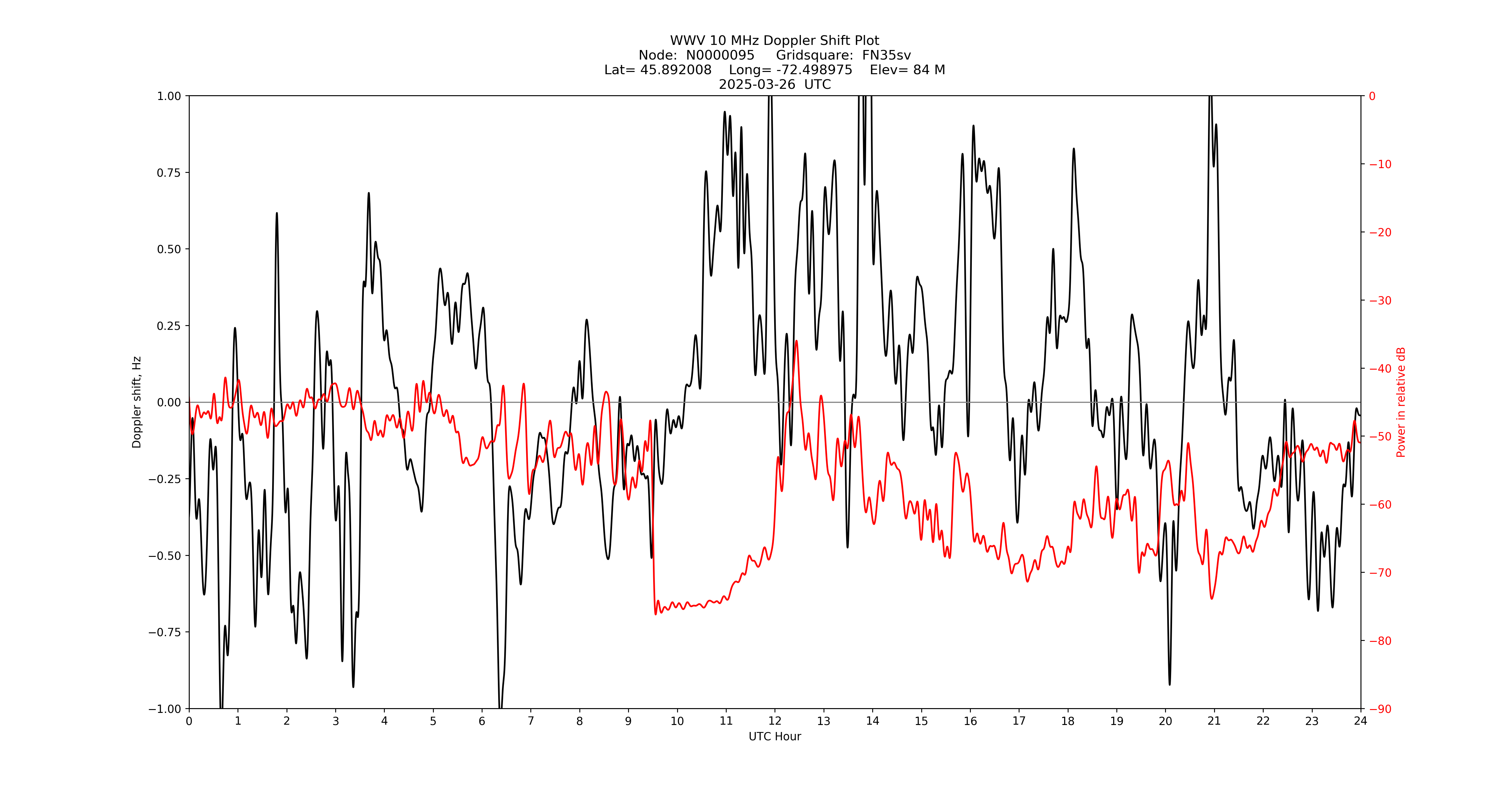 Graph for Observation Unavailable