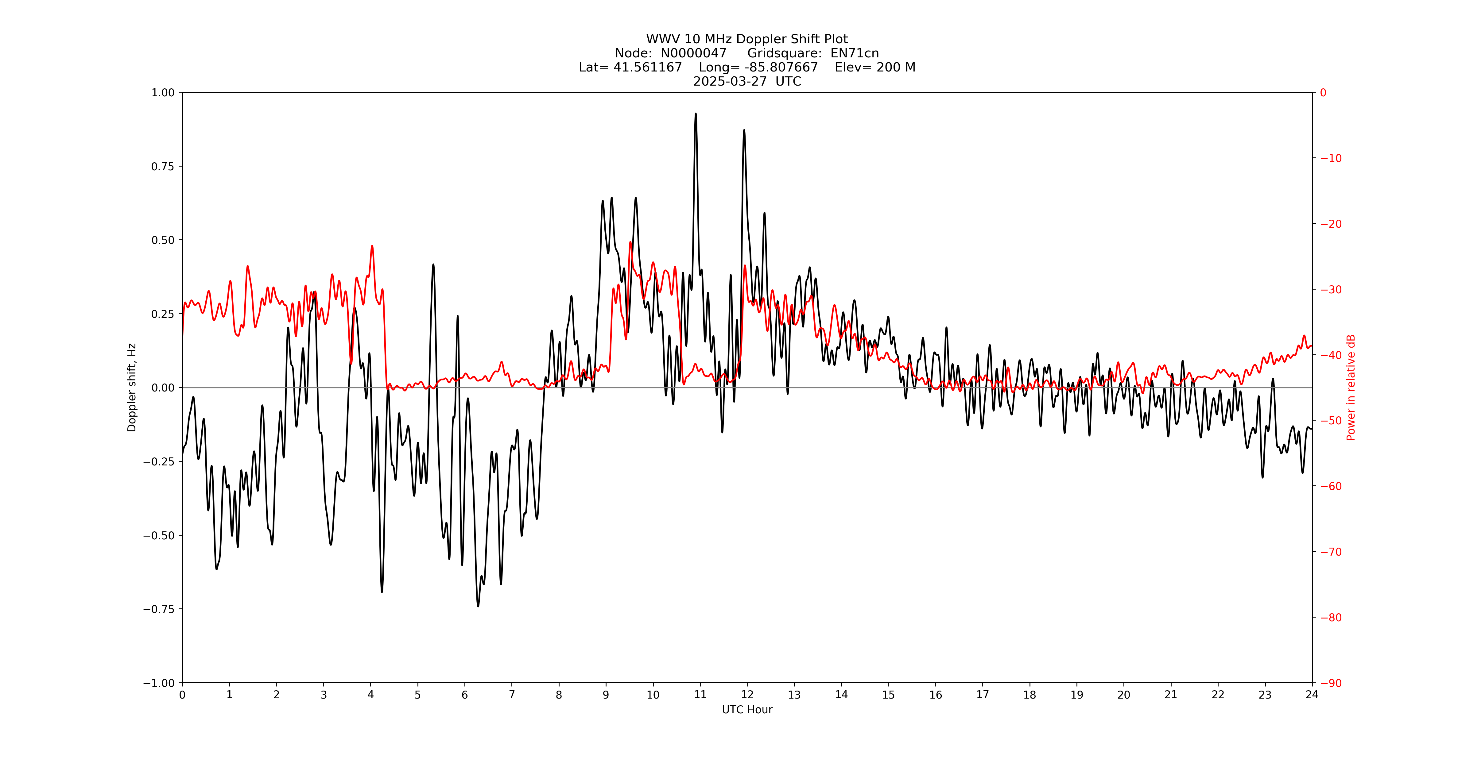 Graph for Observation Unavailable