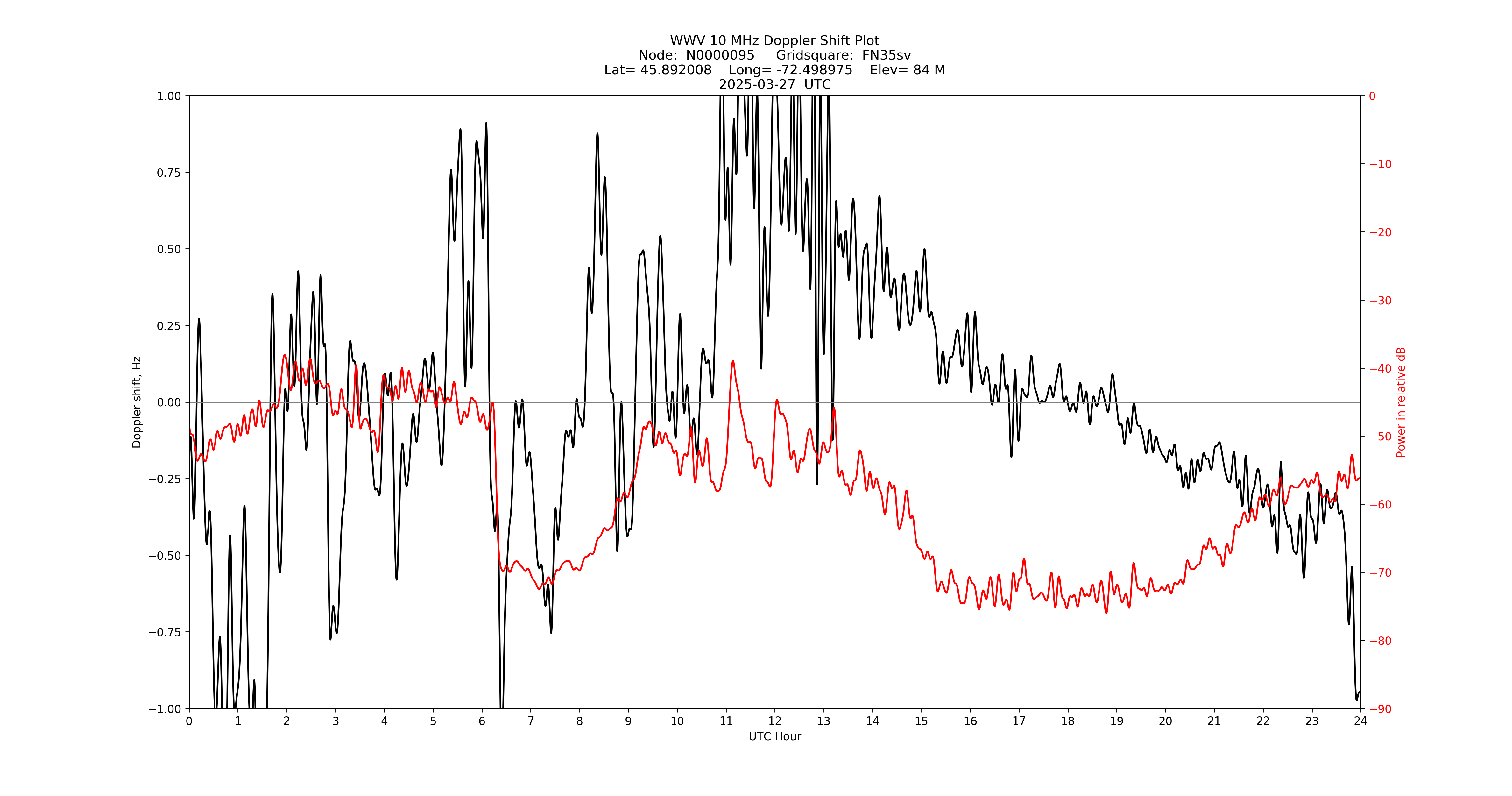 Graph for Observation Unavailable