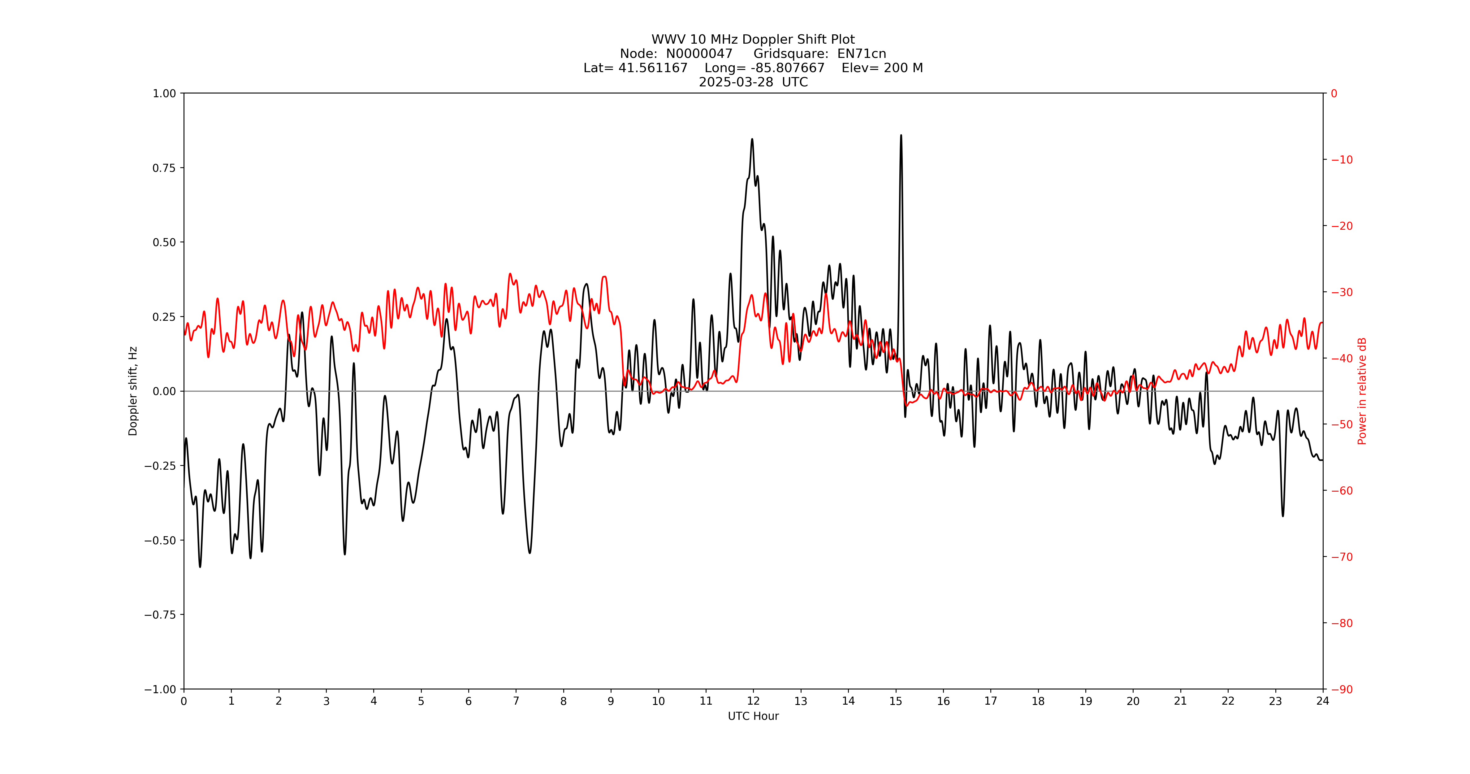 Graph for Observation Unavailable