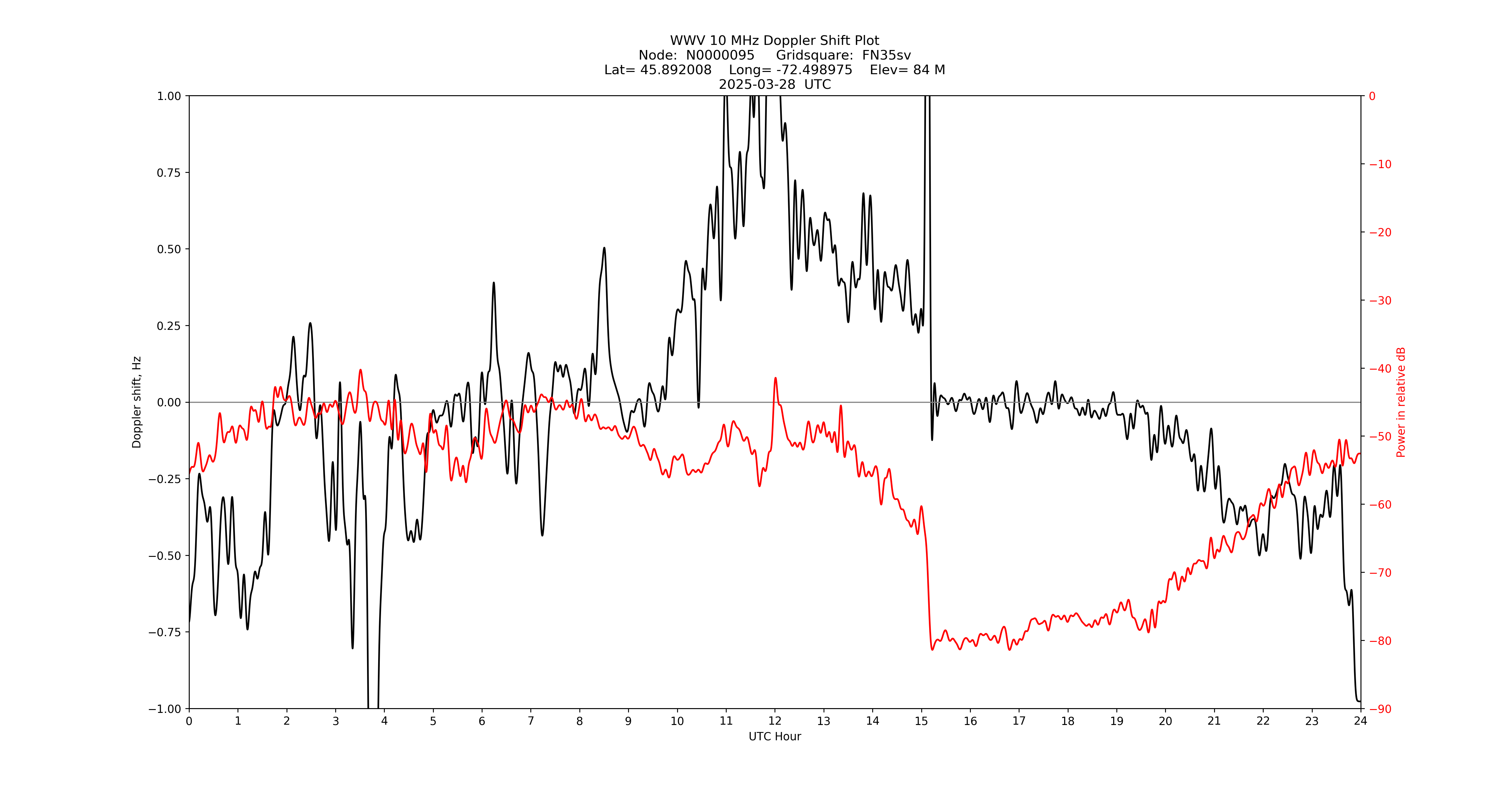 Graph for Observation Unavailable