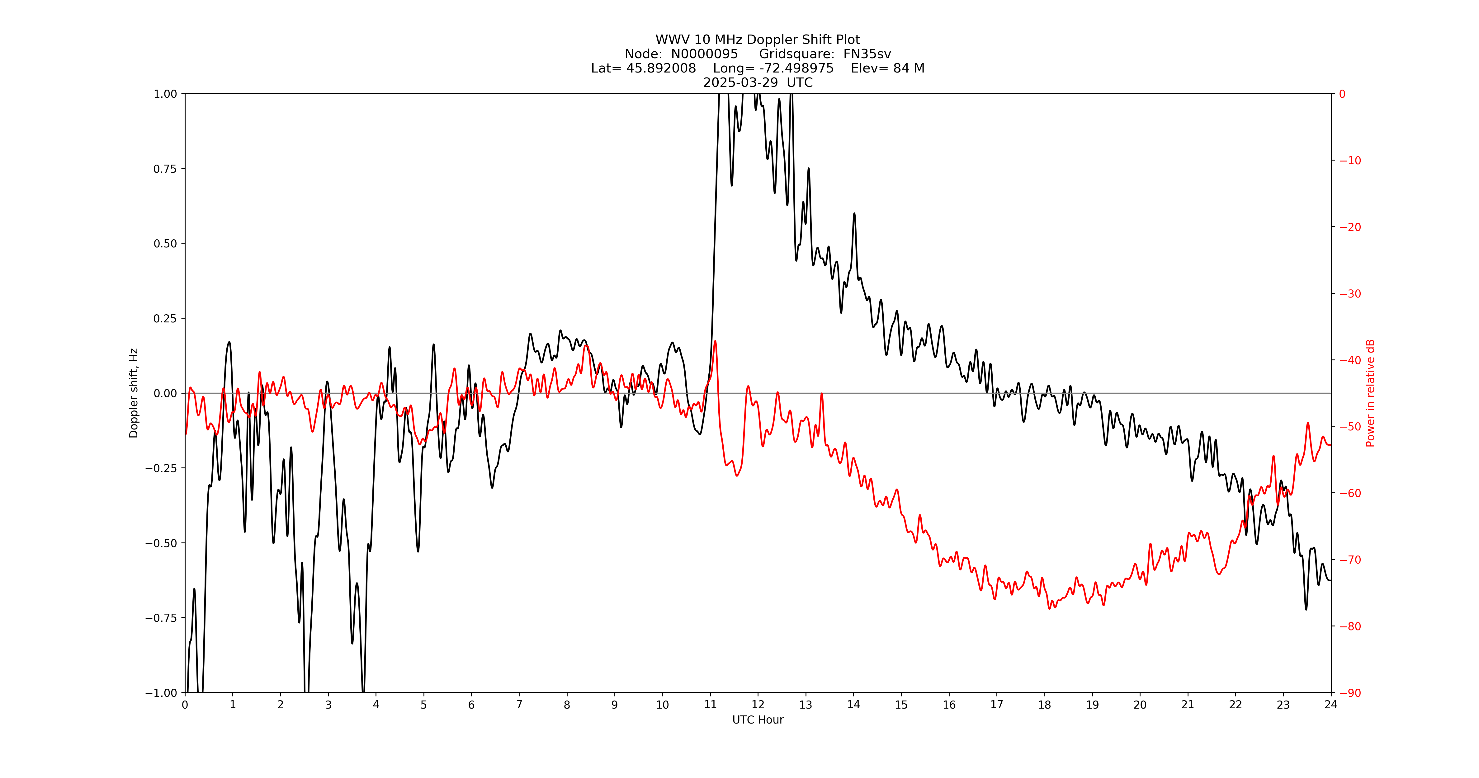 Graph for Observation Unavailable