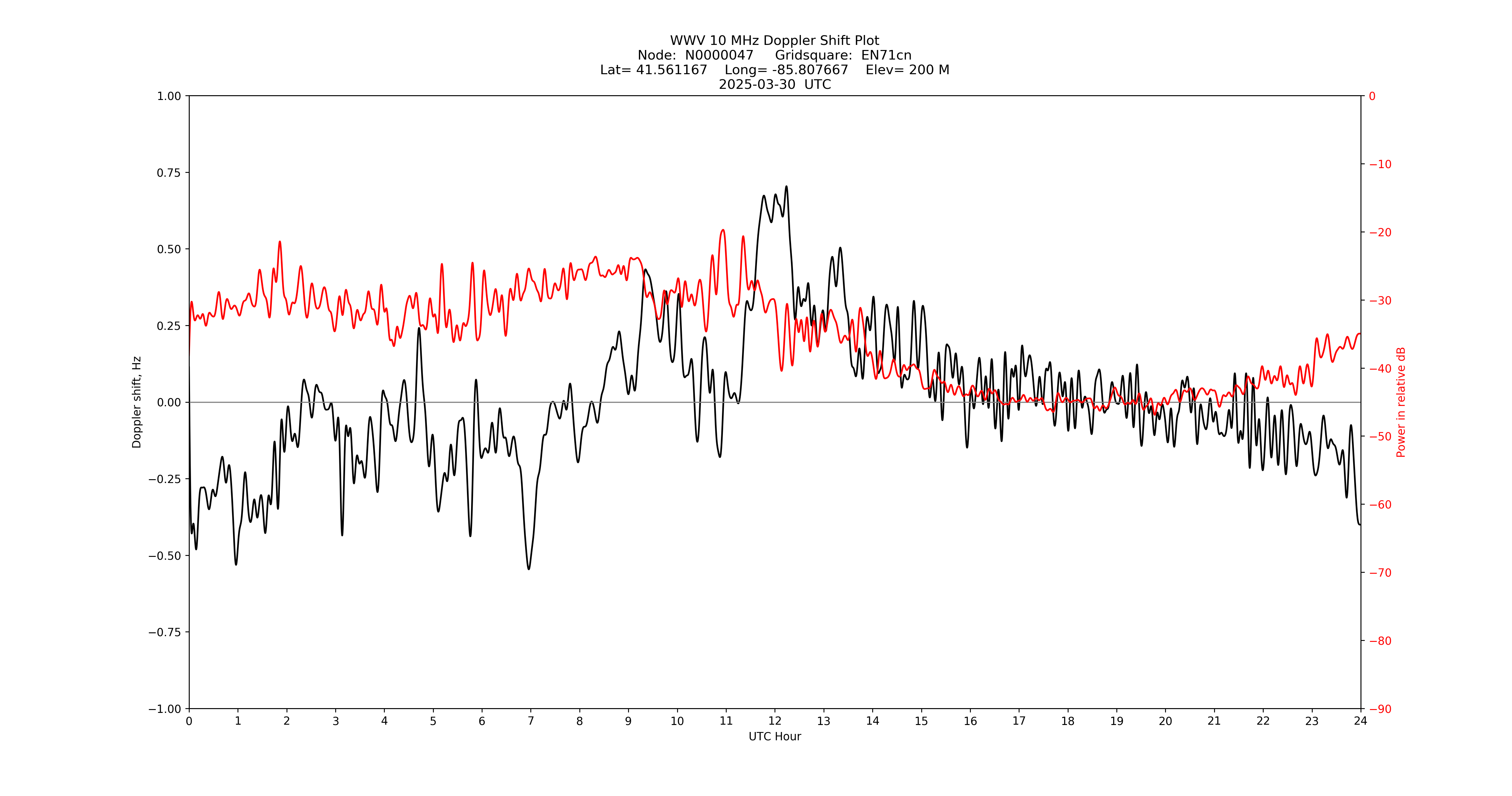 Graph for Observation Unavailable