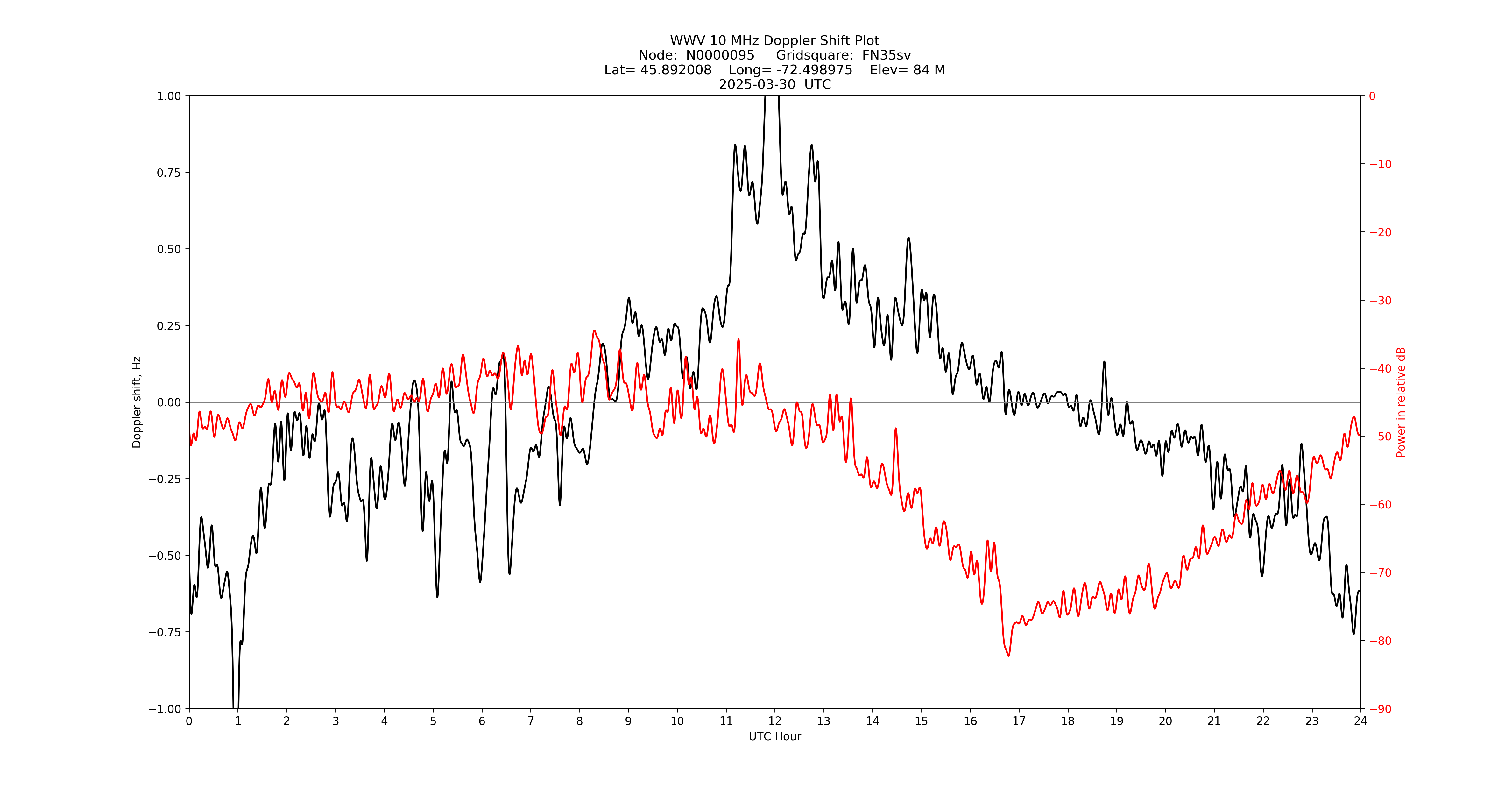 Graph for Observation Unavailable