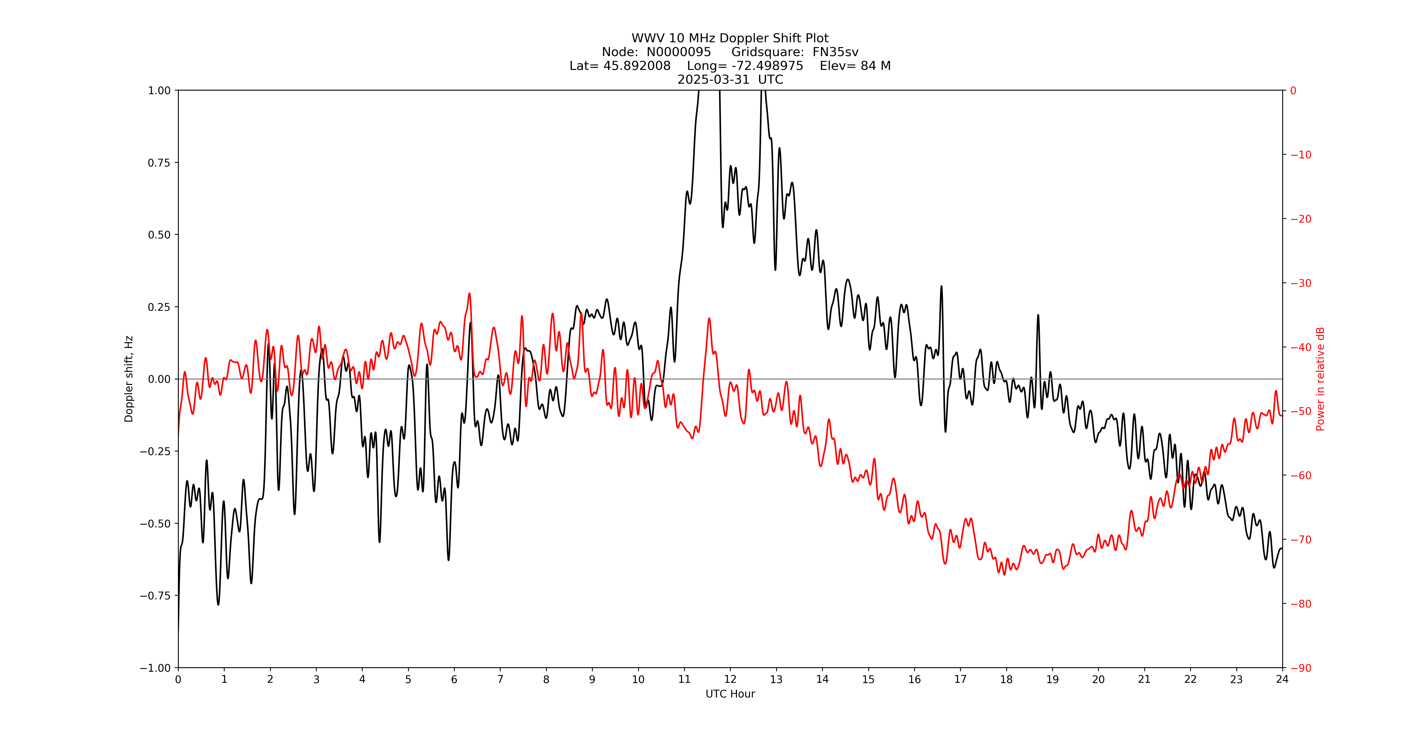 Graph for Observation Unavailable