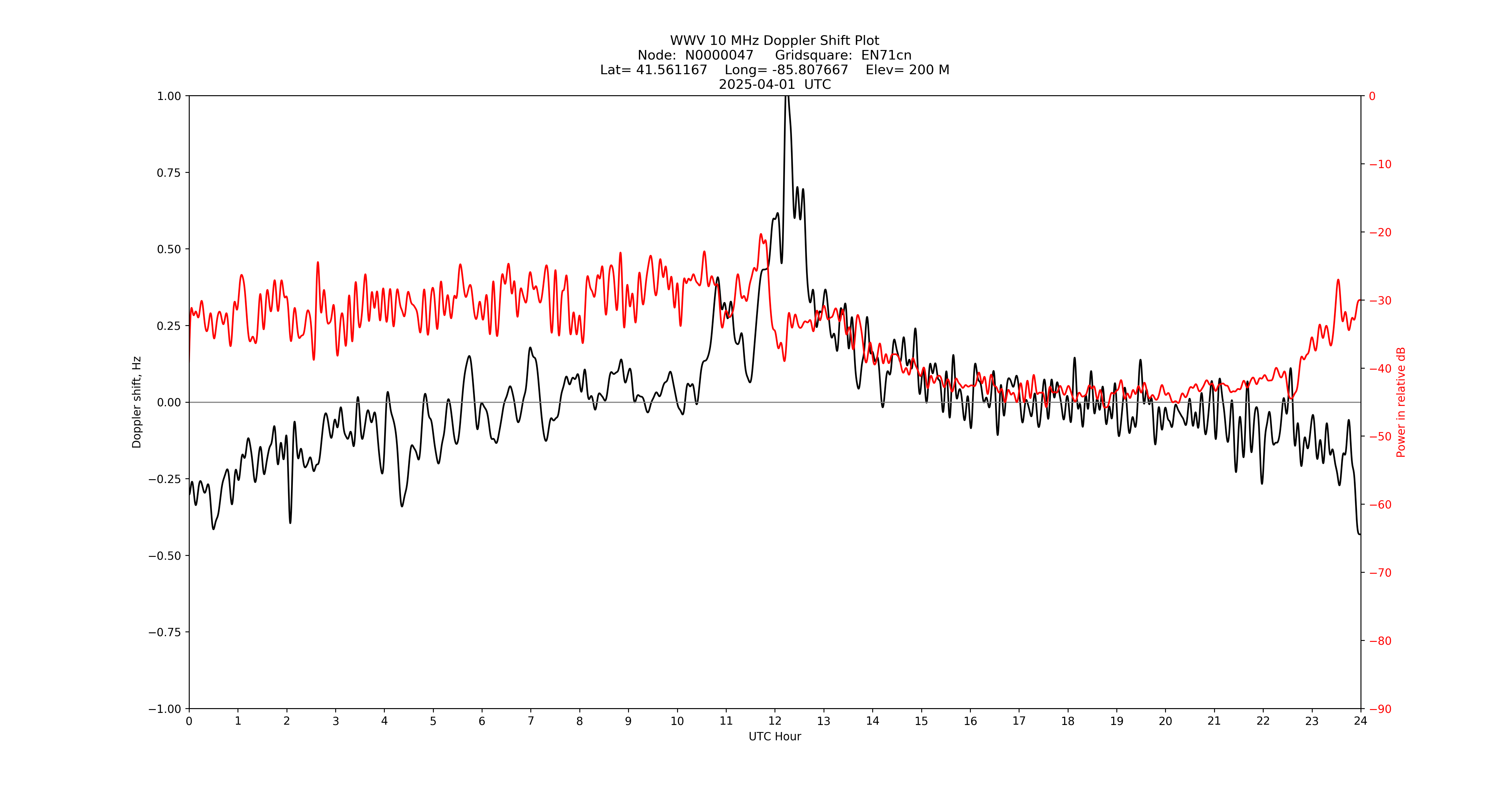 Graph for Observation Unavailable