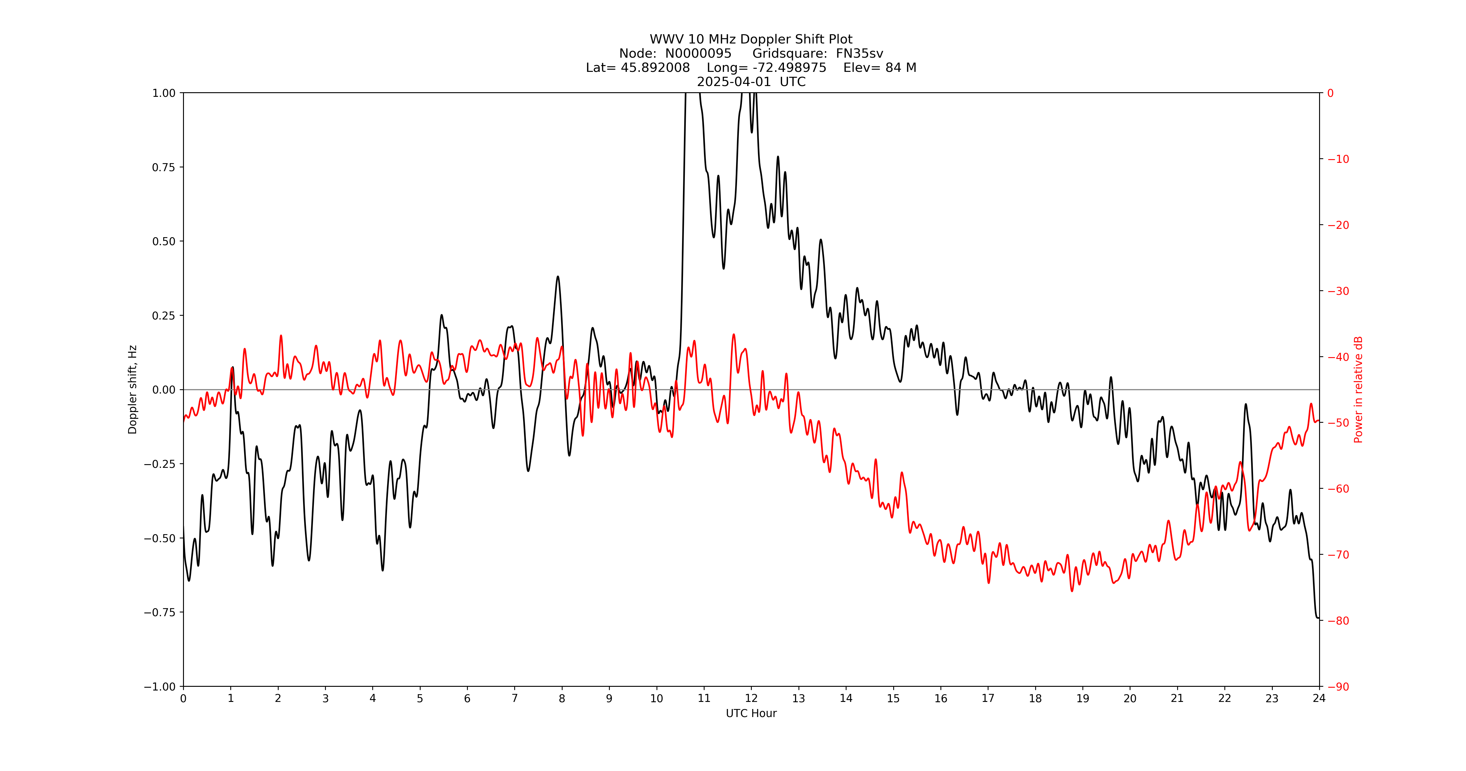 Graph for Observation Unavailable